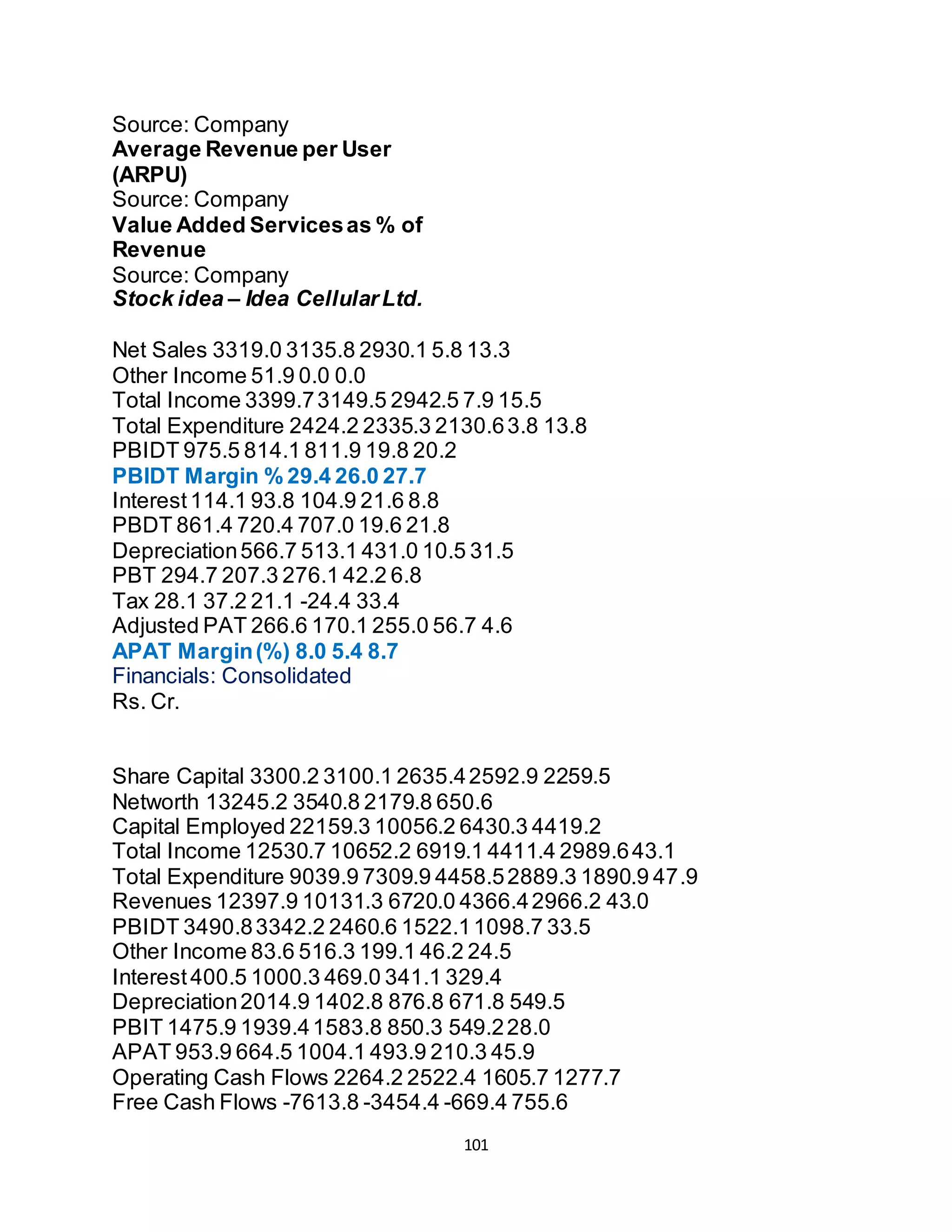 101
Source: Company
Average Revenue per User
(ARPU)
Source: Company
Value Added Servicesas % of
Revenue
Source: Company
Stock idea – Idea CellularLtd.
(%)
Net Sales 3319.0 3135.8 2930.1 5.8 13.3
Other Income 51.9 0.0 0.0
Total Income 3399.73149.5 2942.5 7.9 15.5
Total Expenditure 2424.2 2335.3 2130.63.8 13.8
PBIDT 975.5 814.1 811.9 19.8 20.2
PBIDT Margin % 29.4 26.0 27.7
Interest114.1 93.8 104.9 21.6 8.8
PBDT 861.4 720.4 707.0 19.6 21.8
Depreciation566.7 513.1 431.0 10.5 31.5
PBT 294.7 207.3 276.1 42.2 6.8
Tax 28.1 37.2 21.1 -24.4 33.4
Adjusted PAT 266.6 170.1 255.0 56.7 4.6
APAT Margin(%) 8.0 5.4 8.7
Financials: Consolidated
Rs. Cr.0903 200803200703 200603
4 yr
CAGR %
Share Capital 3300.2 3100.1 2635.42592.9 2259.5
Networth 13245.2 3540.8 2179.8 650.6
Capital Employed 22159.3 10056.2 6430.3 4419.2
Total Income 12530.7 10652.2 6919.1 4411.4 2989.643.1
Total Expenditure 9039.9 7309.9 4458.52889.3 1890.9 47.9
Revenues 12397.9 10131.3 6720.0 4366.42966.2 43.0
PBIDT 3490.83342.2 2460.6 1522.11098.7 33.5
Other Income 83.6 516.3 199.1 46.2 24.5
Interest400.5 1000.3 469.0 341.1 329.4
Depreciation2014.9 1402.8 876.8 671.8 549.5
PBIT 1475.9 1939.41583.8 850.3 549.228.0
APAT 953.9 664.5 1004.1 493.9 210.3 45.9
Operating Cash Flows 2264.2 2522.4 1605.7 1277.7
Free Cash Flows -7613.8 -3454.4 -669.4 755.6
 