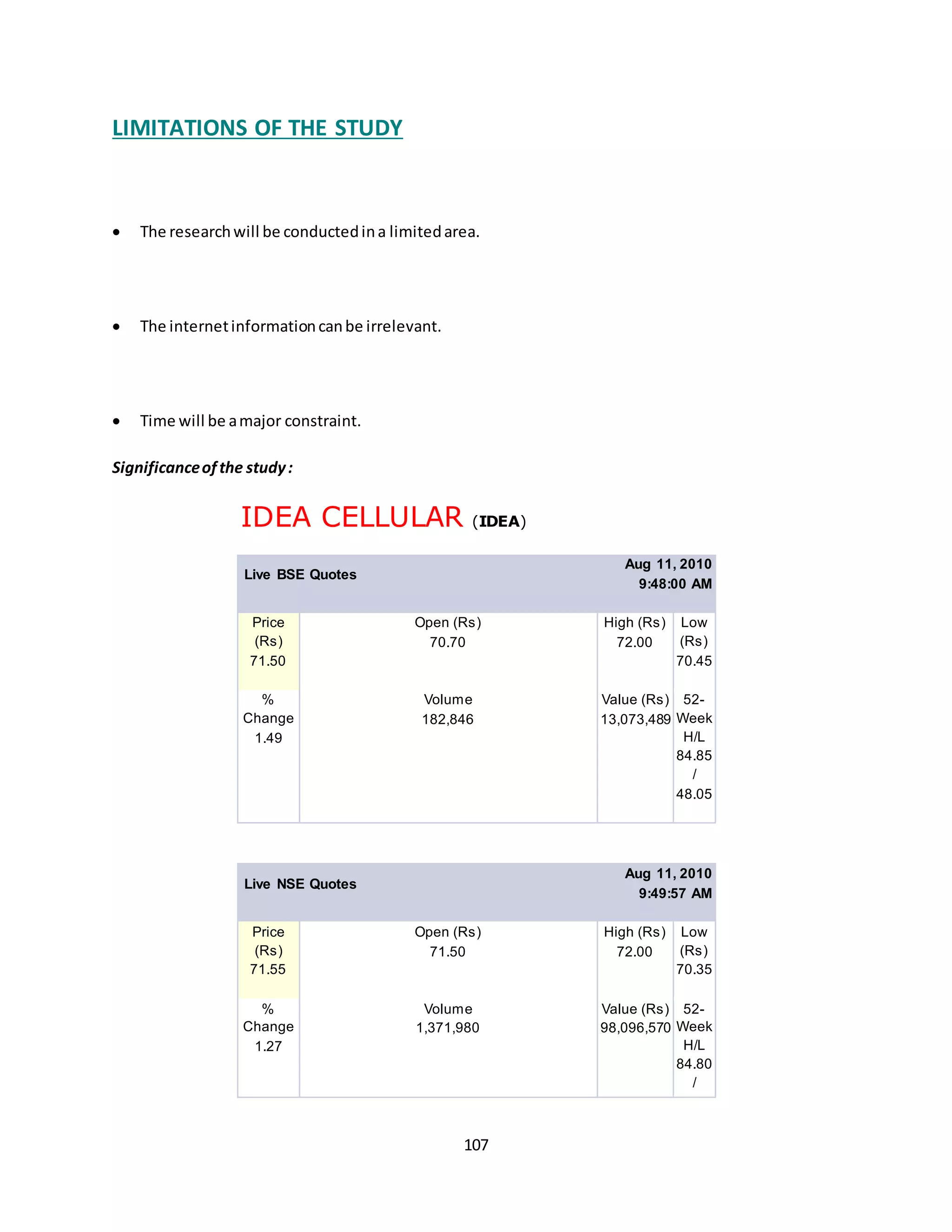 107
LIMITATIONS OF THE STUDY
 The researchwill be conductedina limitedarea.
 The internetinformationcanbe irrelevant.
 Time will be amajor constraint.
Significanceofthe study:
IDEA CELLULAR (IDEA)
Live BSE Quotes
Aug 11, 2010
9:48:00 AM
Price
(Rs)
71.50
Open (Rs)
70.70
High (Rs)
72.00
Low
(Rs)
70.45
%
Change
1.49
Volume
182,846
Value (Rs)
13,073,489
52-
Week
H/L
84.85
/
48.05
Live NSE Quotes
Aug 11, 2010
9:49:57 AM
Price
(Rs)
71.55
Open (Rs)
71.50
High (Rs)
72.00
Low
(Rs)
70.35
%
Change
1.27
Volume
1,371,980
Value (Rs)
98,096,570
52-
Week
H/L
84.80
/
 