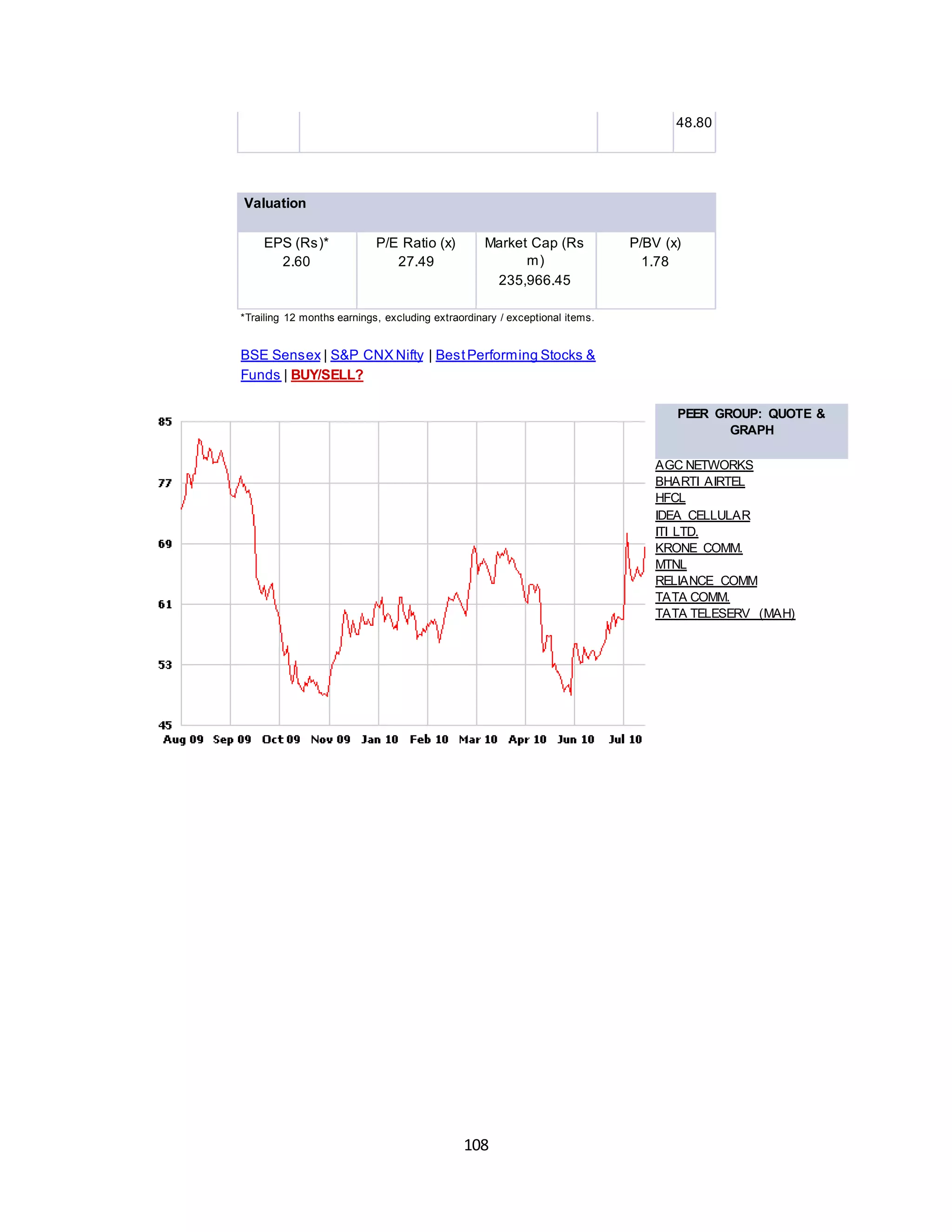 108
48.80
Valuation
EPS (Rs)*
2.60
P/E Ratio (x)
27.49
Market Cap (Rs
m)
235,966.45
P/BV (x)
1.78
*Trailing 12 months earnings, excluding extraordinary / exceptional items.
BSE Sensex | S&P CNX Nifty | BestPerforming Stocks &
Funds | BUY/SELL?
PEER GROUP: QUOTE &
GRAPH
AGC NETWORKS
BHARTI AIRTEL
HFCL
IDEA CELLULAR
ITI LTD.
KRONE COMM.
MTNL
RELIANCE COMM
TATA COMM.
TATA TELESERV (MAH)
 