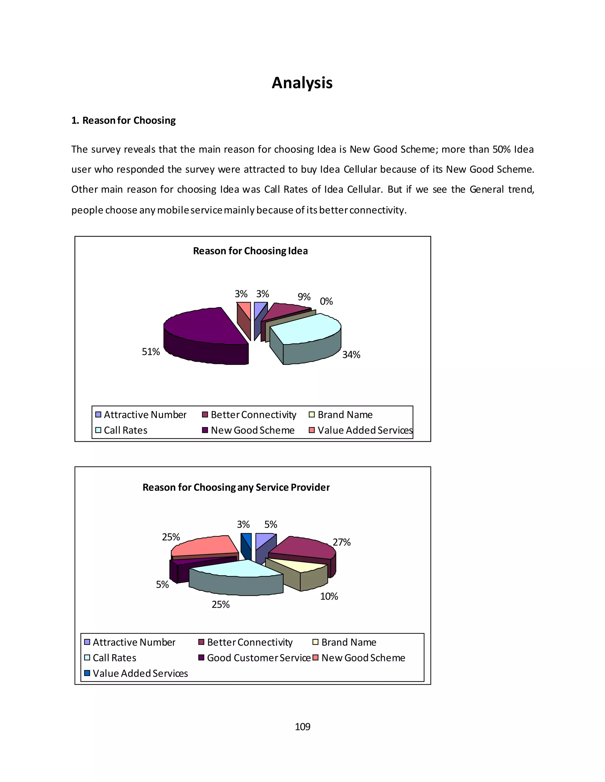 109
Analysis
1. Reasonfor Choosing
The survey reveals that the main reason for choosing Idea is New Good Scheme; more than 50% Idea
user who responded the survey were attracted to buy Idea Cellular because of its New Good Scheme.
Other main reason for choosing Idea was Call Rates of Idea Cellular. But if we see the General trend,
people choose anymobileservicemainlybecause of itsbetterconnectivity.
Reason for Choosingany Service Provider
5%
27%
10%
25%
5%
25%
3%
Attractive Number BetterConnectivity Brand Name
Call Rates Good CustomerService New GoodScheme
Value AddedServices
Reason for ChoosingIdea
3% 9% 0%
34%51%
3%
Attractive Number BetterConnectivity Brand Name
Call Rates NewGoodScheme Value AddedServices
 