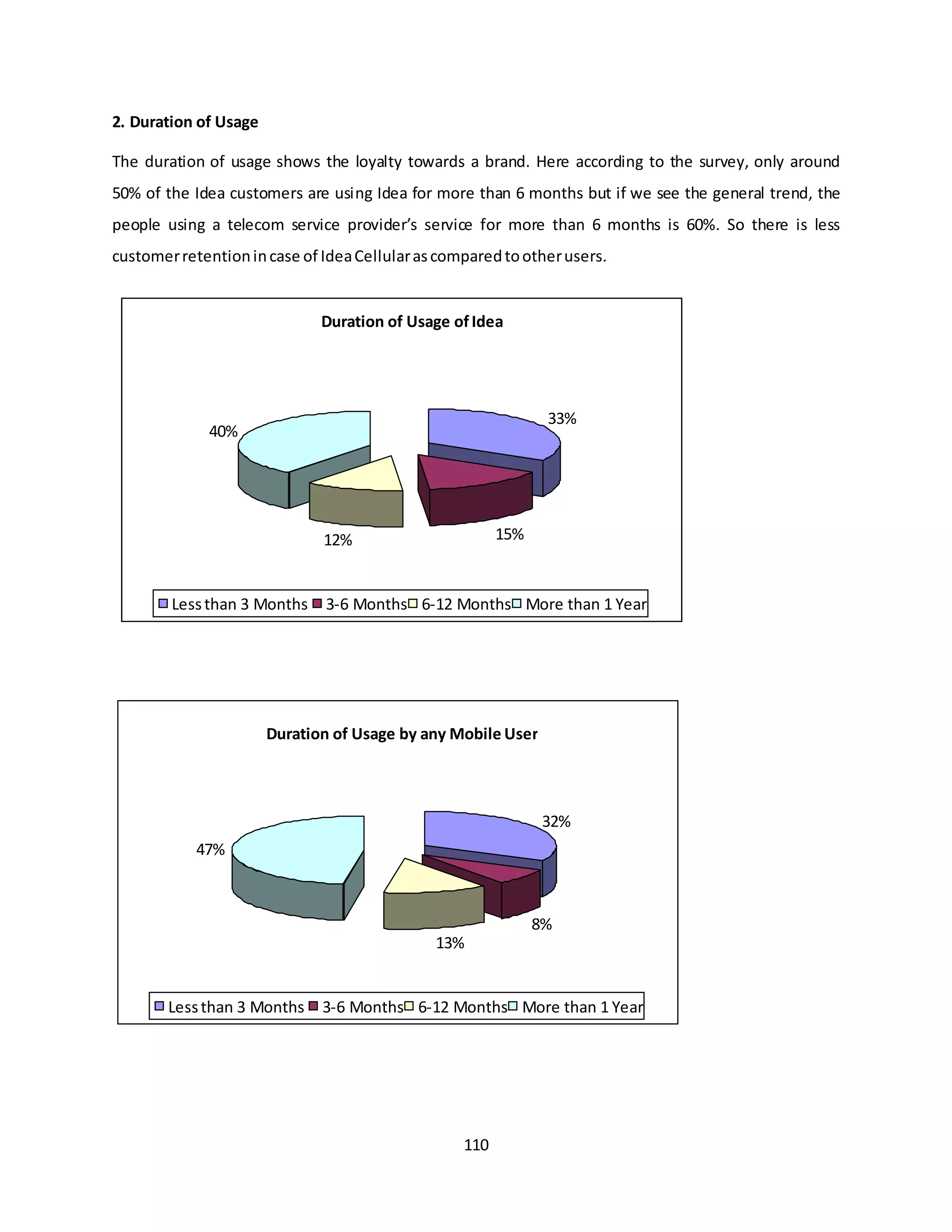 110
2. Duration of Usage
The duration of usage shows the loyalty towards a brand. Here according to the survey, only around
50% of the Idea customers are using Idea for more than 6 months but if we see the general trend, the
people using a telecom service provider’s service for more than 6 months is 60%. So there is less
customerretentionincase of IdeaCellularascomparedtootherusers.
Duration of Usage by any Mobile User
32%
8%
13%
47%
Lessthan 3 Months 3-6 Months 6-12 Months More than 1 Year
Duration of Usage ofIdea
33%
15%12%
40%
Lessthan 3 Months 3-6 Months 6-12 Months More than 1 Year
 