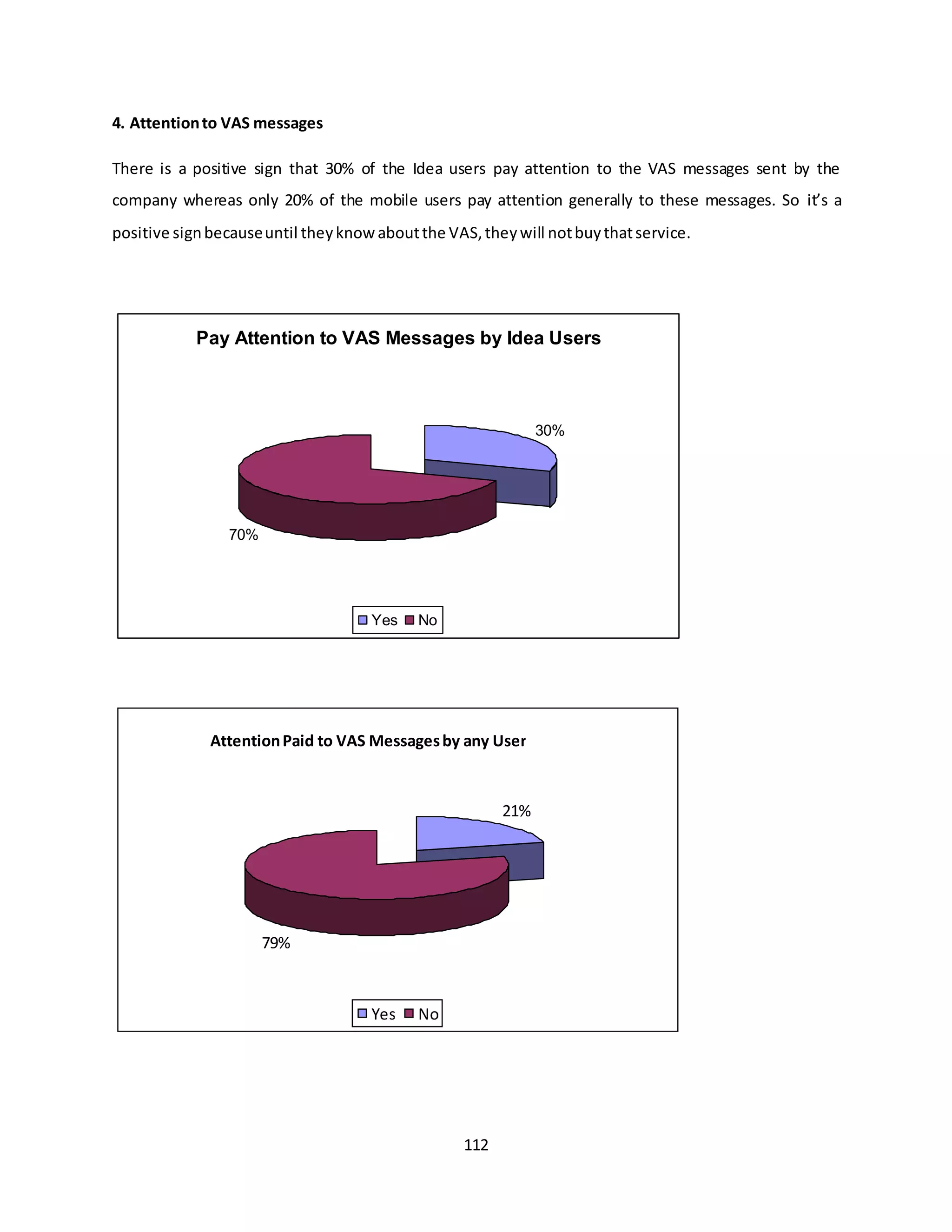 112
4. Attentionto VAS messages
There is a positive sign that 30% of the Idea users pay attention to the VAS messages sent by the
company whereas only 20% of the mobile users pay attention generally to these messages. So it’s a
positive signbecauseuntil theyknow aboutthe VAS,theywill notbuythatservice.
Pay Attention to VAS Messages by Idea Users
30%
70%
Yes No
AttentionPaid to VAS Messagesby any User
21%
79%
Yes No
 