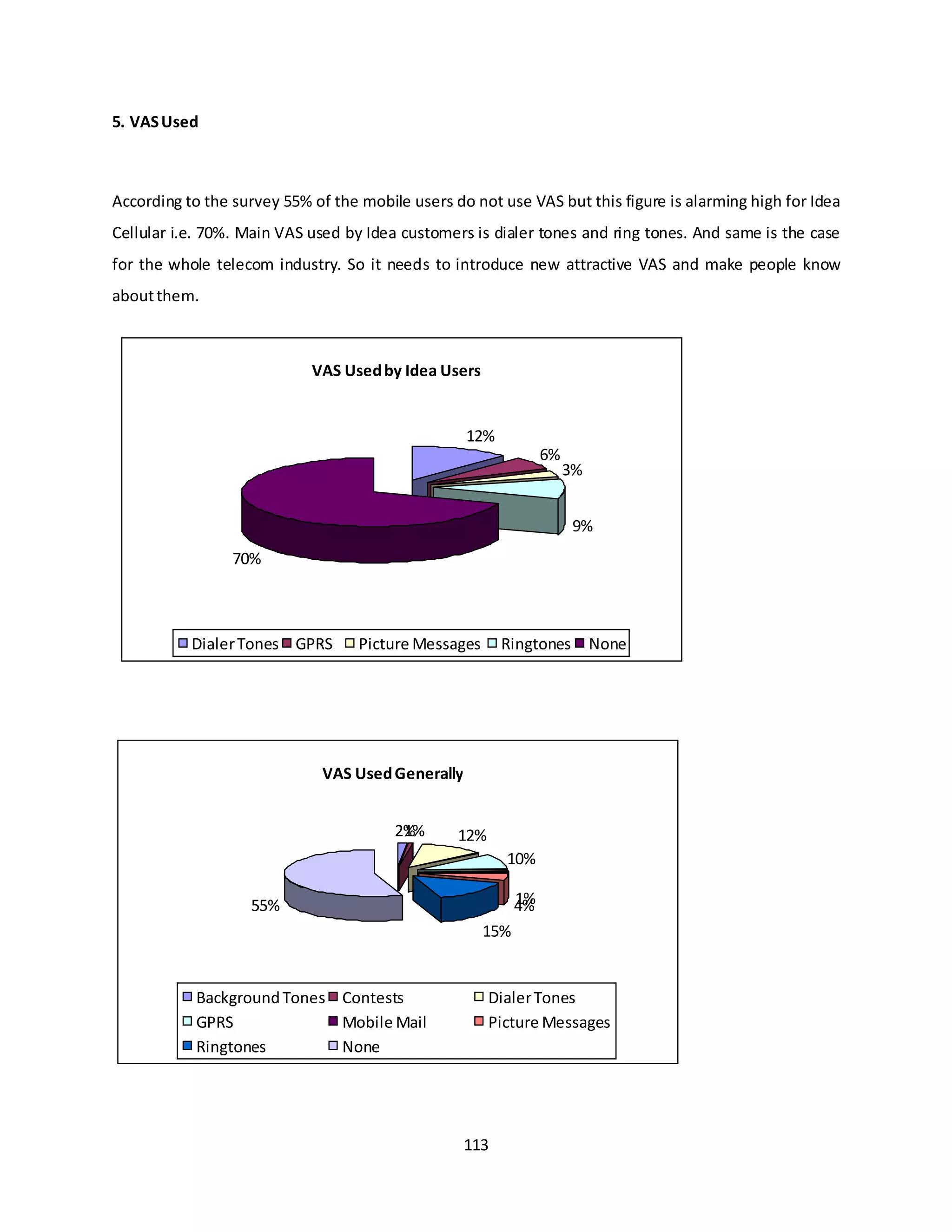 113
5. VASUsed
According to the survey 55% of the mobile users do not use VAS but this figure is alarming high for Idea
Cellular i.e. 70%. Main VAS used by Idea customers is dialer tones and ring tones. And same is the case
for the whole telecom industry. So it needs to introduce new attractive VAS and make people know
aboutthem.
VAS UsedGenerally
2%1% 12%
10%
1%4%
15%
55%
BackgroundTones Contests DialerTones
GPRS Mobile Mail Picture Messages
Ringtones None
VAS Usedby Idea Users
12%
6%
3%
9%
70%
DialerTones GPRS Picture Messages Ringtones None
 