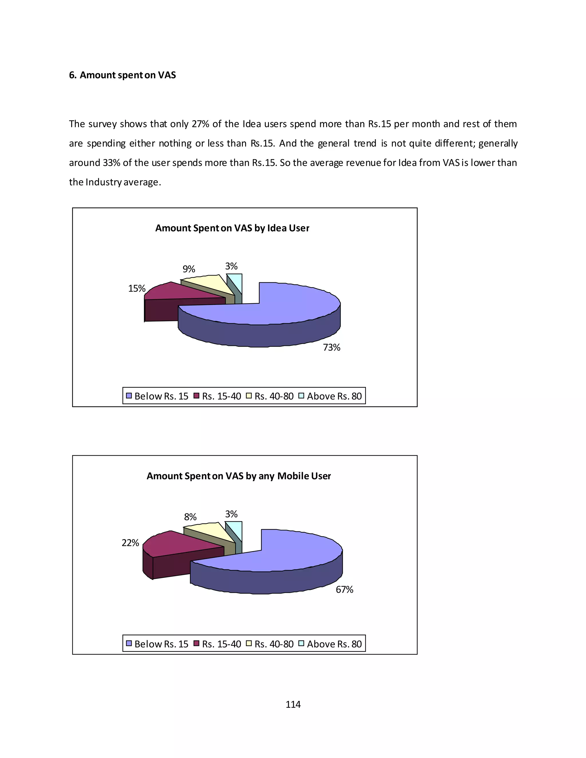 114
6. Amount spenton VAS
The survey shows that only 27% of the Idea users spend more than Rs.15 per month and rest of them
are spending either nothing or less than Rs.15. And the general trend is not quite different; generally
around 33% of the user spends more than Rs.15. So the average revenue for Idea from VASis lower than
the Industryaverage.
Amount Spenton VAS by any Mobile User
67%
22%
8% 3%
BelowRs.15 Rs. 15-40 Rs. 40-80 Above Rs.80
Amount Spenton VAS by Idea User
73%
15%
9% 3%
BelowRs.15 Rs. 15-40 Rs. 40-80 Above Rs.80
 