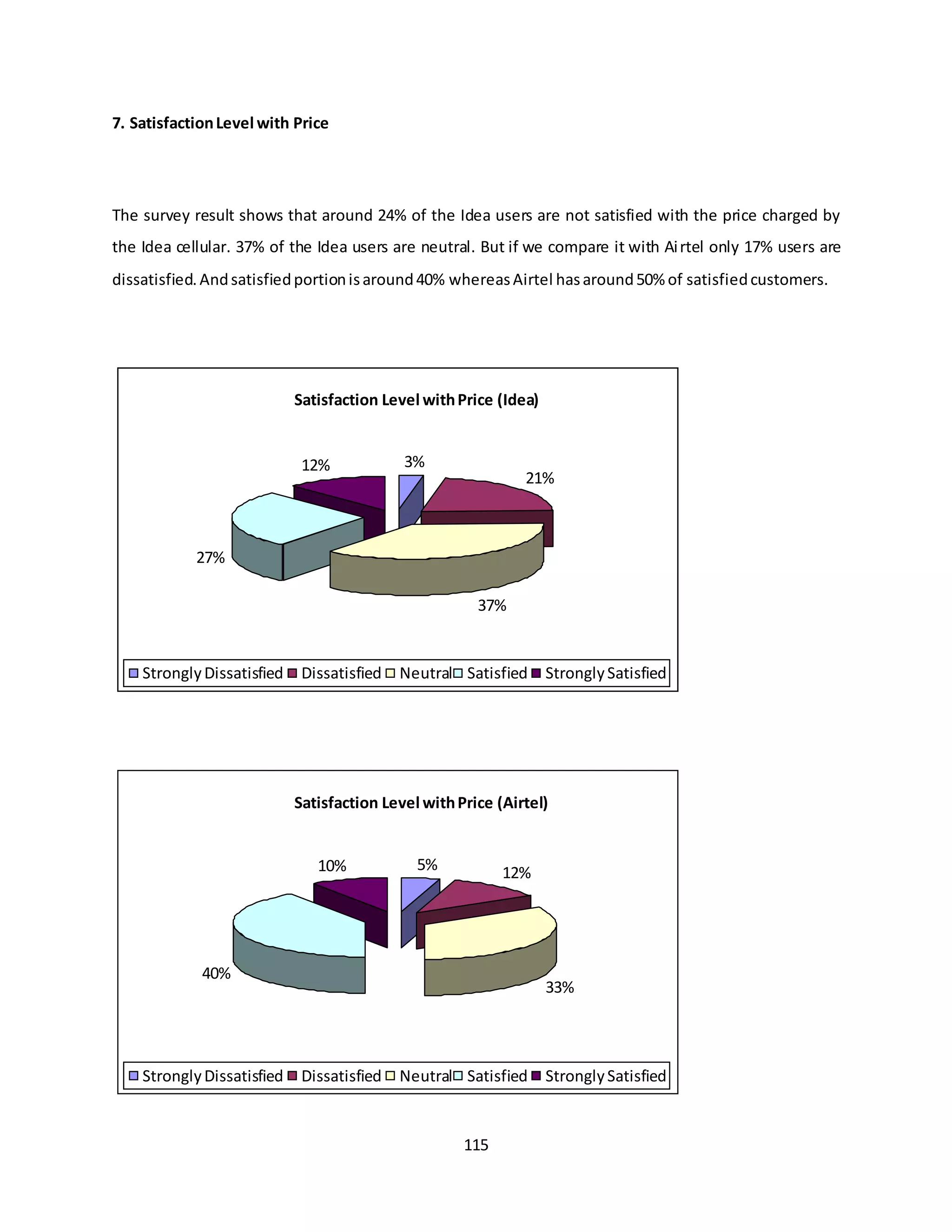 115
7. SatisfactionLevel with Price
The survey result shows that around 24% of the Idea users are not satisfied with the price charged by
the Idea cellular. 37% of the Idea users are neutral. But if we compare it with Airtel only 17% users are
dissatisfied.Andsatisfiedportionisaround40% whereasAirtel hasaround50% of satisfiedcustomers.
Satisfaction Level withPrice (Airtel)
5% 12%
33%
40%
10%
StronglyDissatisfied Dissatisfied Neutral Satisfied StronglySatisfied
Satisfaction Level withPrice (Idea)
3%
21%
37%
27%
12%
StronglyDissatisfied Dissatisfied Neutral Satisfied StronglySatisfied
 