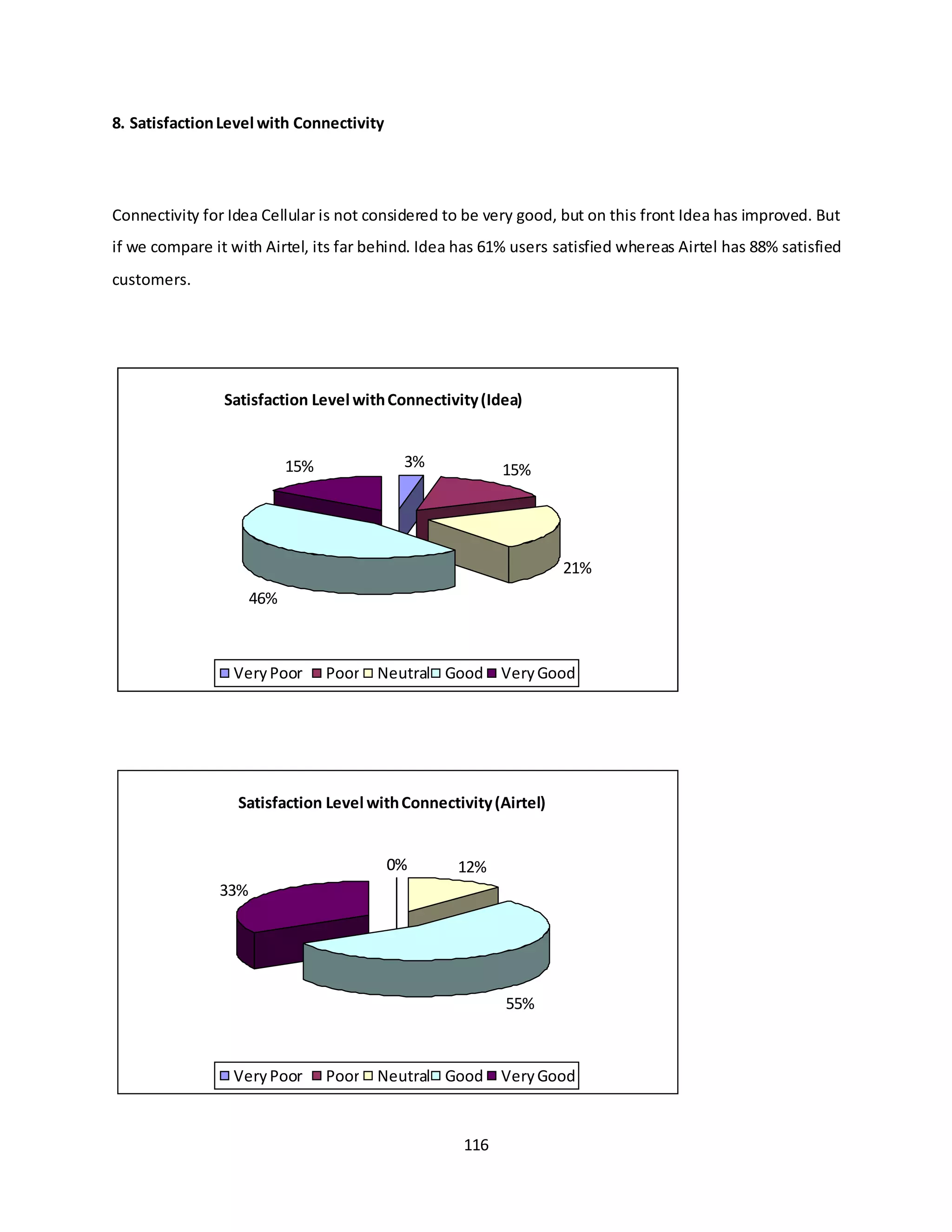 116
8. SatisfactionLevel with Connectivity
Connectivity for Idea Cellular is not considered to be very good, but on this front Idea has improved. But
if we compare it with Airtel, its far behind. Idea has 61% users satisfied whereas Airtel has 88% satisfied
customers.
Satisfaction Level withConnectivity(Airtel)
0%0% 12%
55%
33%
VeryPoor Poor Neutral Good VeryGood
Satisfaction Level withConnectivity(Idea)
3% 15%
21%
46%
15%
VeryPoor Poor Neutral Good VeryGood
 