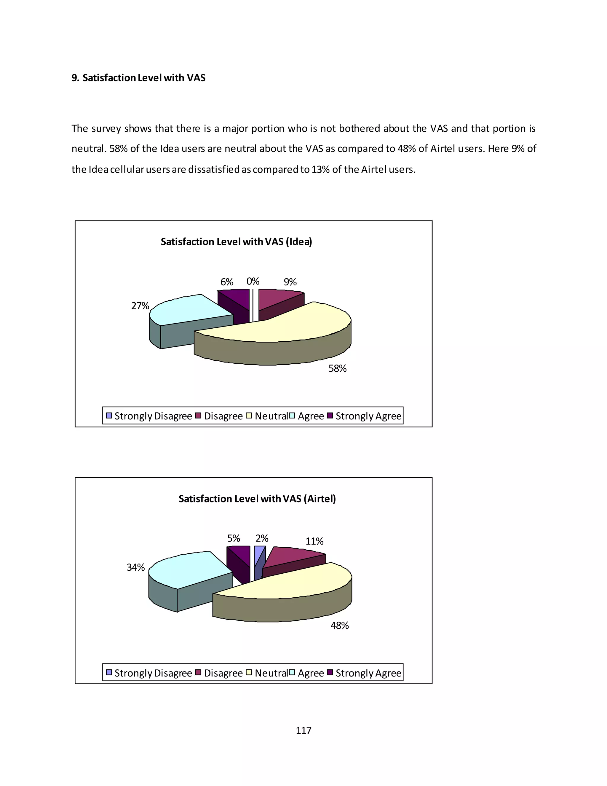 117
9. SatisfactionLevel with VAS
The survey shows that there is a major portion who is not bothered about the VAS and that portion is
neutral. 58% of the Idea users are neutral about the VAS as compared to 48% of Airtel users. Here 9% of
the Ideacellularusersare dissatisfiedascomparedto13% of the Airtel users.
Satisfaction Level withVAS (Airtel)
2% 11%
48%
34%
5%
StronglyDisagree Disagree Neutral Agree StronglyAgree
Satisfaction Level withVAS (Idea)
0% 9%
58%
27%
6%
StronglyDisagree Disagree Neutral Agree Strongly Agree
 