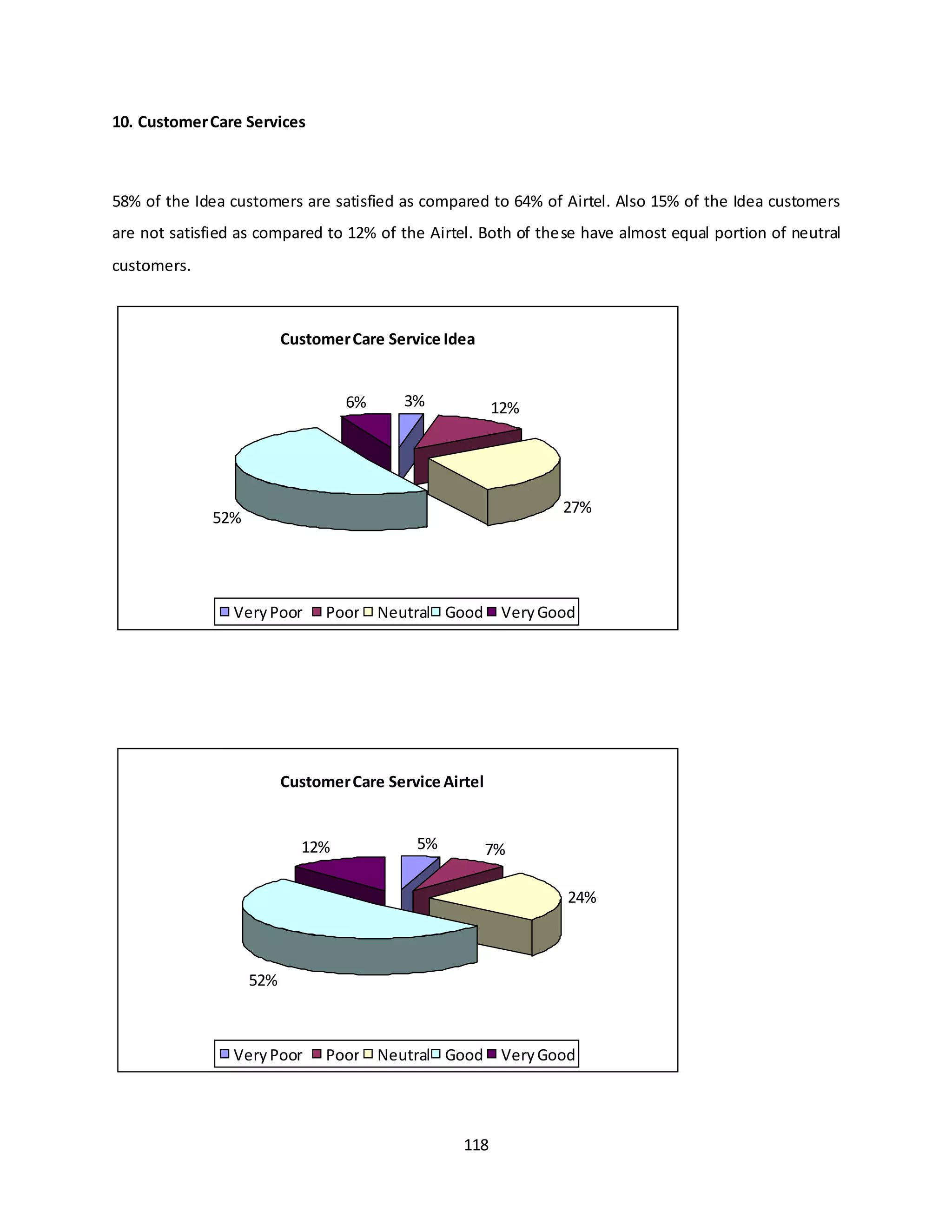 118
10. CustomerCare Services
58% of the Idea customers are satisfied as compared to 64% of Airtel. Also 15% of the Idea customers
are not satisfied as compared to 12% of the Airtel. Both of these have almost equal portion of neutral
customers.
CustomerCare Service Airtel
5% 7%
24%
52%
12%
VeryPoor Poor Neutral Good VeryGood
CustomerCare Service Idea
3% 12%
27%
52%
6%
VeryPoor Poor Neutral Good VeryGood
 