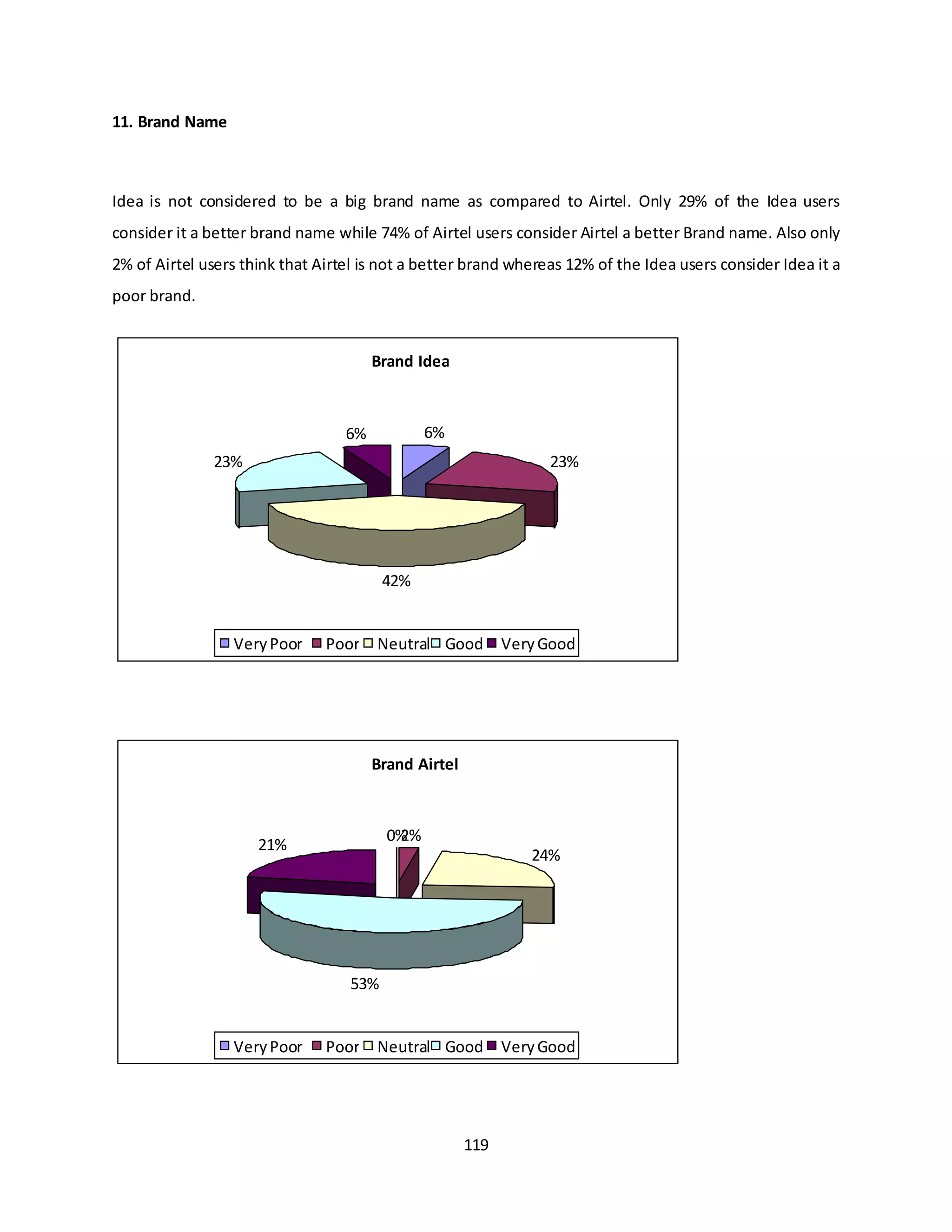 119
11. Brand Name
Idea is not considered to be a big brand name as compared to Airtel. Only 29% of the Idea users
consider it a better brand name while 74% of Airtel users consider Airtel a better Brand name. Also only
2% of Airtel users think that Airtel is not a better brand whereas 12% of the Idea users consider Idea it a
poor brand.
Brand Airtel
0%2%
24%
53%
21%
VeryPoor Poor Neutral Good VeryGood
Brand Idea
6%
23%
42%
23%
6%
VeryPoor Poor Neutral Good VeryGood
 