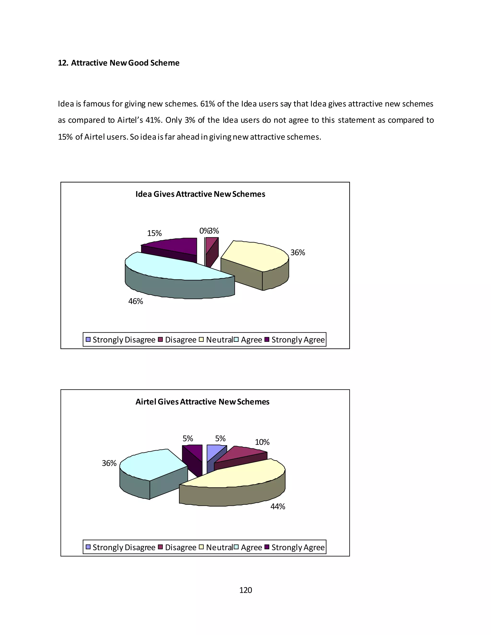 120
12. Attractive NewGood Scheme
Idea is famous for giving new schemes. 61% of the Idea users say that Idea gives attractive new schemes
as compared to Airtel’s 41%. Only 3% of the Idea users do not agree to this statement as compared to
15% of Airtel users.Soideaisfar aheadingivingnew attractive schemes.
Airtel GivesAttractive NewSchemes
5% 10%
44%
36%
5%
StronglyDisagree Disagree Neutral Agree StronglyAgree
Idea GivesAttractive NewSchemes
0%3%
36%
46%
15%
StronglyDisagree Disagree Neutral Agree Strongly Agree
 