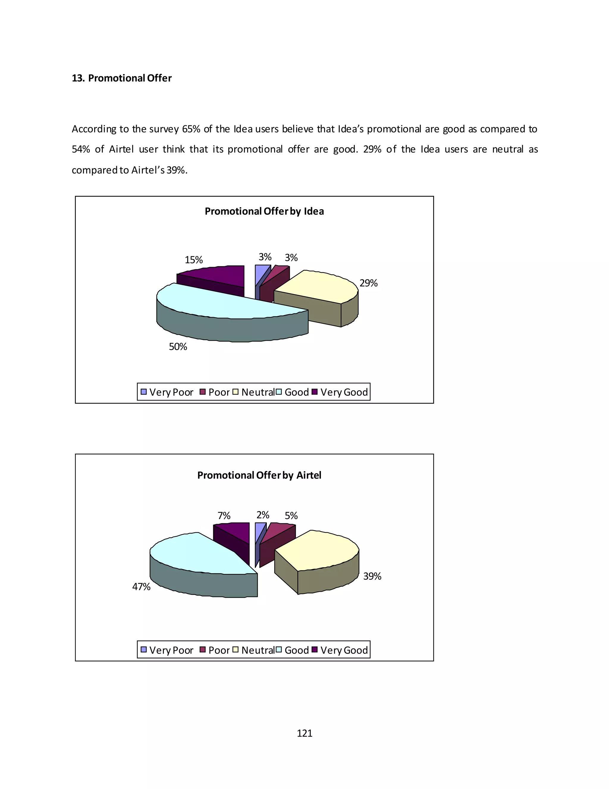 121
13. Promotional Offer
According to the survey 65% of the Idea users believe that Idea’s promotional are good as compared to
54% of Airtel user think that its promotional offer are good. 29% of the Idea users are neutral as
comparedto Airtel’s39%.
Promotional Offerby Airtel
2% 5%
39%
47%
7%
VeryPoor Poor Neutral Good VeryGood
Promotional Offerby Idea
3% 3%
29%
50%
15%
VeryPoor Poor Neutral Good VeryGood
 
