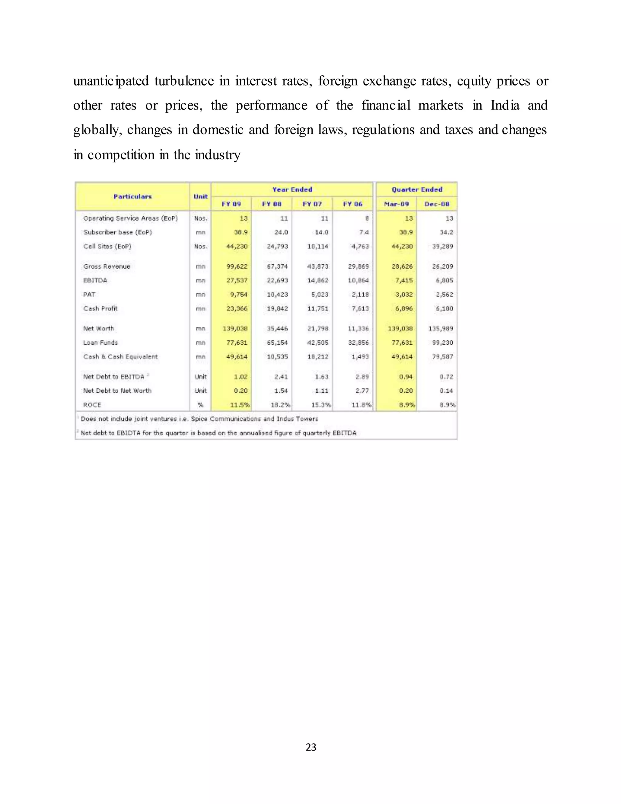 23
unanticipated turbulence in interest rates, foreign exchange rates, equity prices or
other rates or prices, the performance of the financial markets in India and
globally, changes in domestic and foreign laws, regulations and taxes and changes
in competition in the industry
 