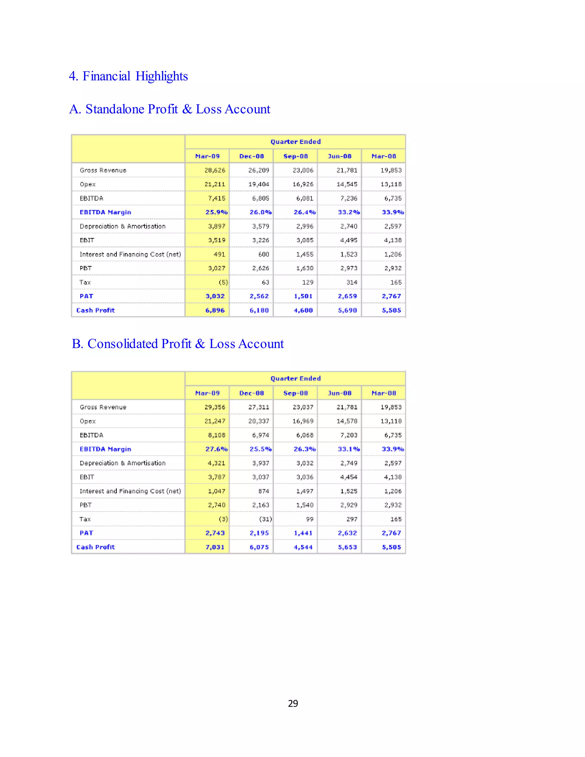 29
4. Financial Highlights
A. Standalone Profit & Loss Account
B. Consolidated Profit & Loss Account
 