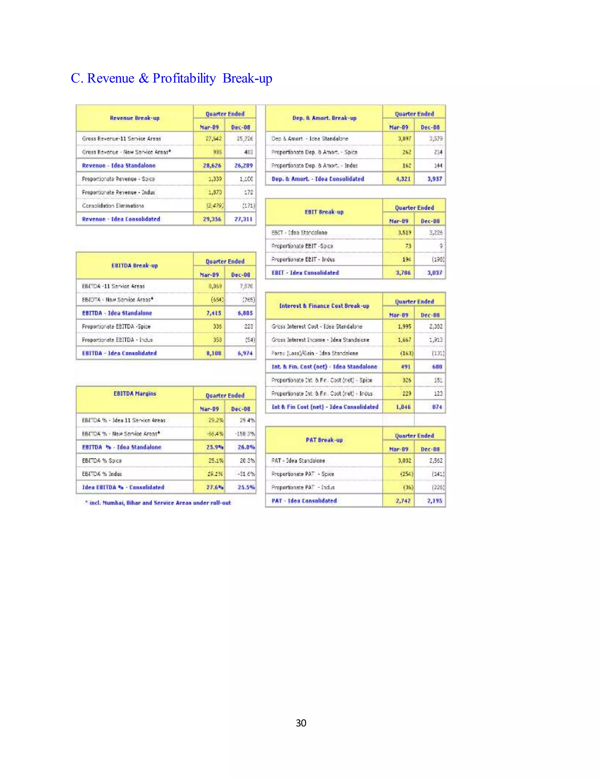 30
C. Revenue & Profitability Break-up
 