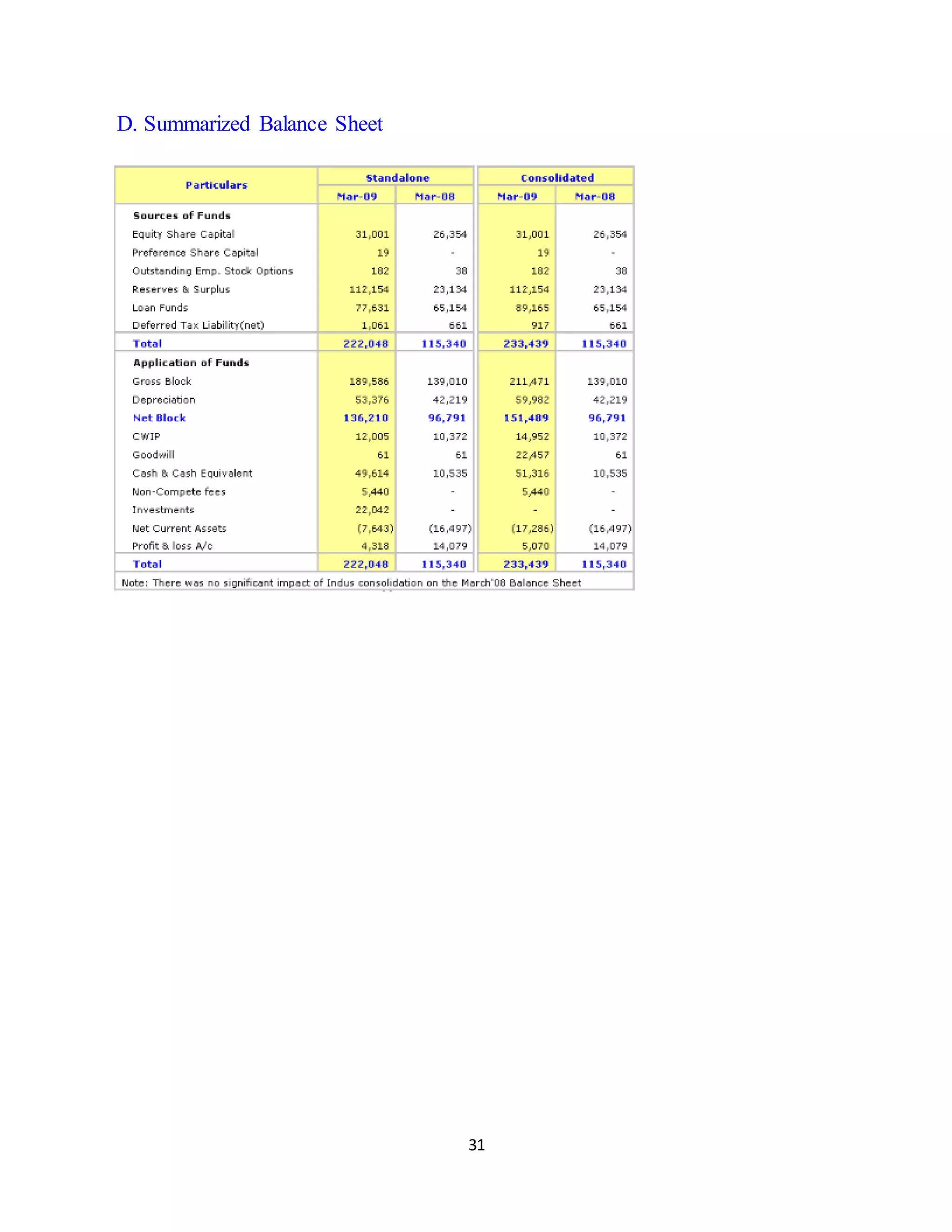 31
D. Summarized Balance Sheet
 