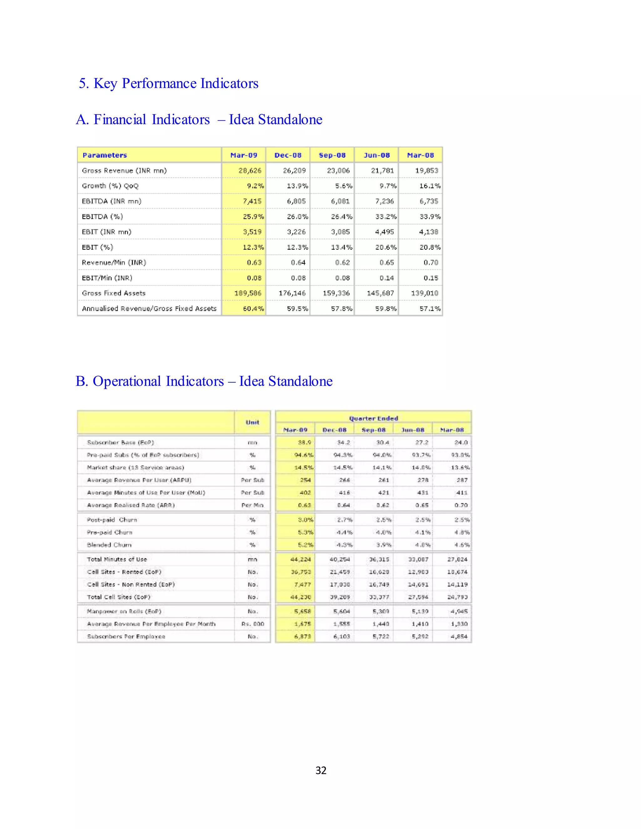 32
5. Key Performance Indicators
A. Financial Indicators – Idea Standalone
B. Operational Indicators – Idea Standalone
 