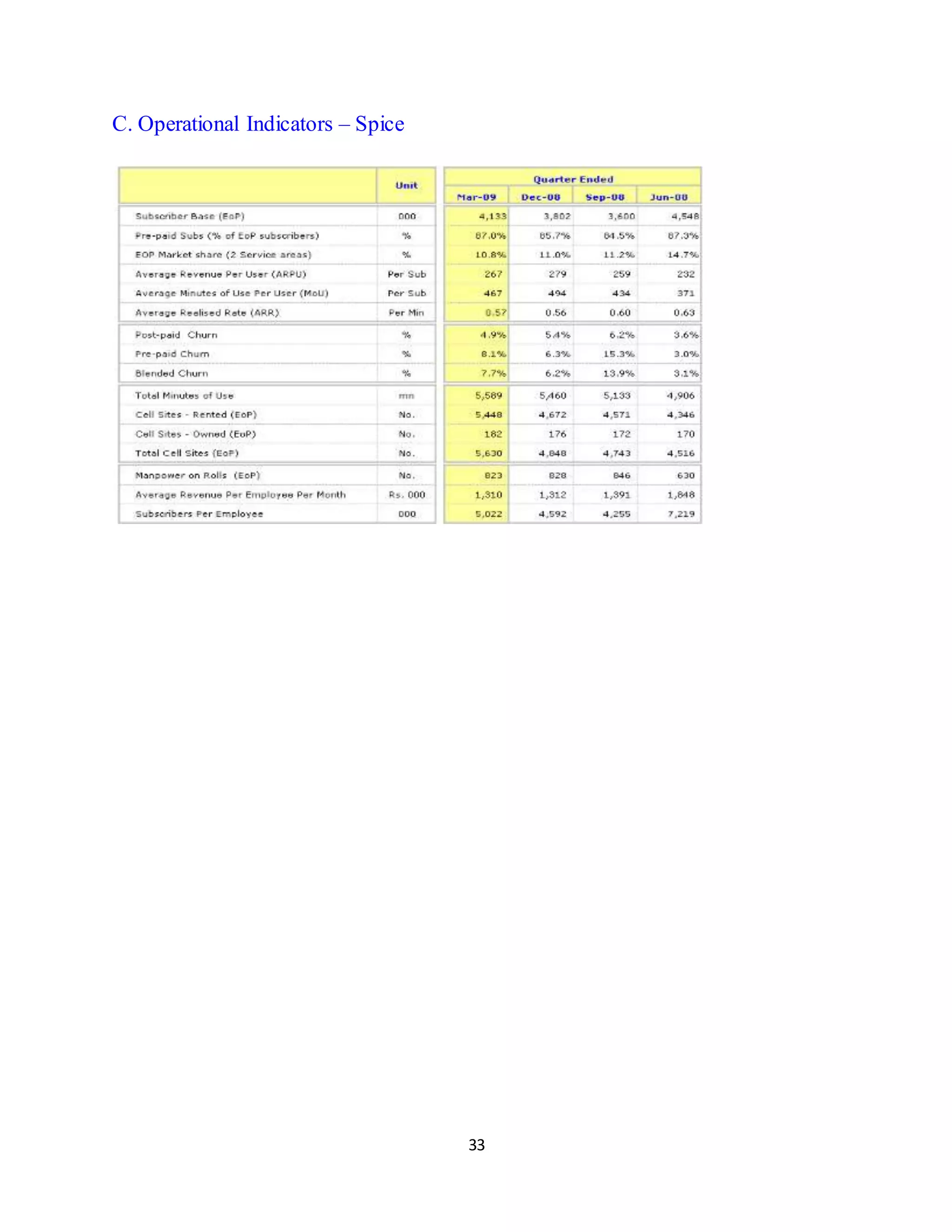 33
C. Operational Indicators – Spice
 