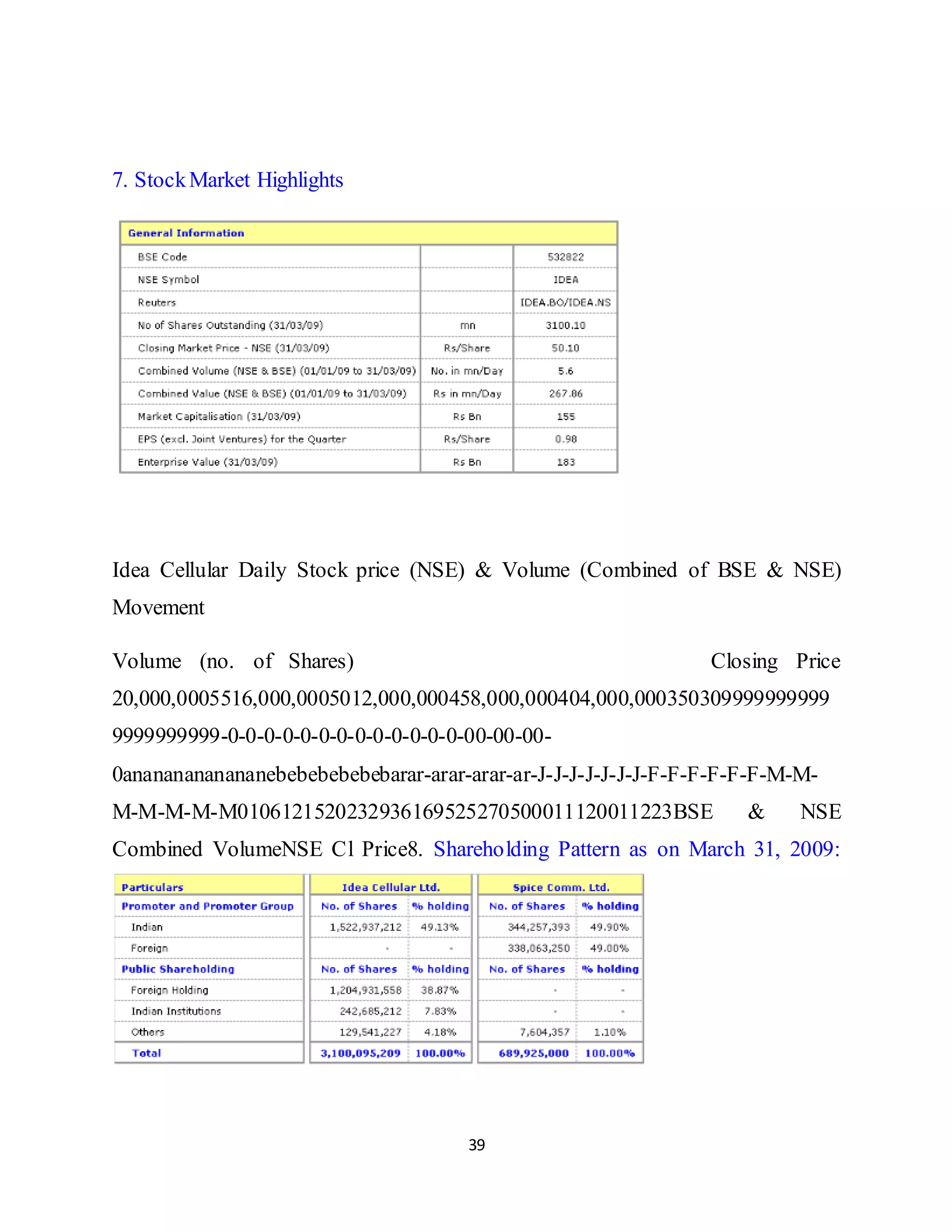 39
7. StockMarket Highlights
Idea Cellular Daily Stock price (NSE) & Volume (Combined of BSE & NSE)
Movement
Volume (no. of Shares) Closing Price
20,000,0005516,000,0005012,000,000458,000,000404,000,000350309999999999
9999999999-0-0-0-0-0-0-0-0-0-0-0-0-0-00-00-00-
0anananananananebebebebebebarar-arar-arar-ar-J-J-J-J-J-J-J-F-F-F-F-F-F-M-M-
M-M-M-M-M0106121520232936169525270500011120011223BSE & NSE
Combined VolumeNSE Cl Price8. Shareholding Pattern as on March 31, 2009:
 