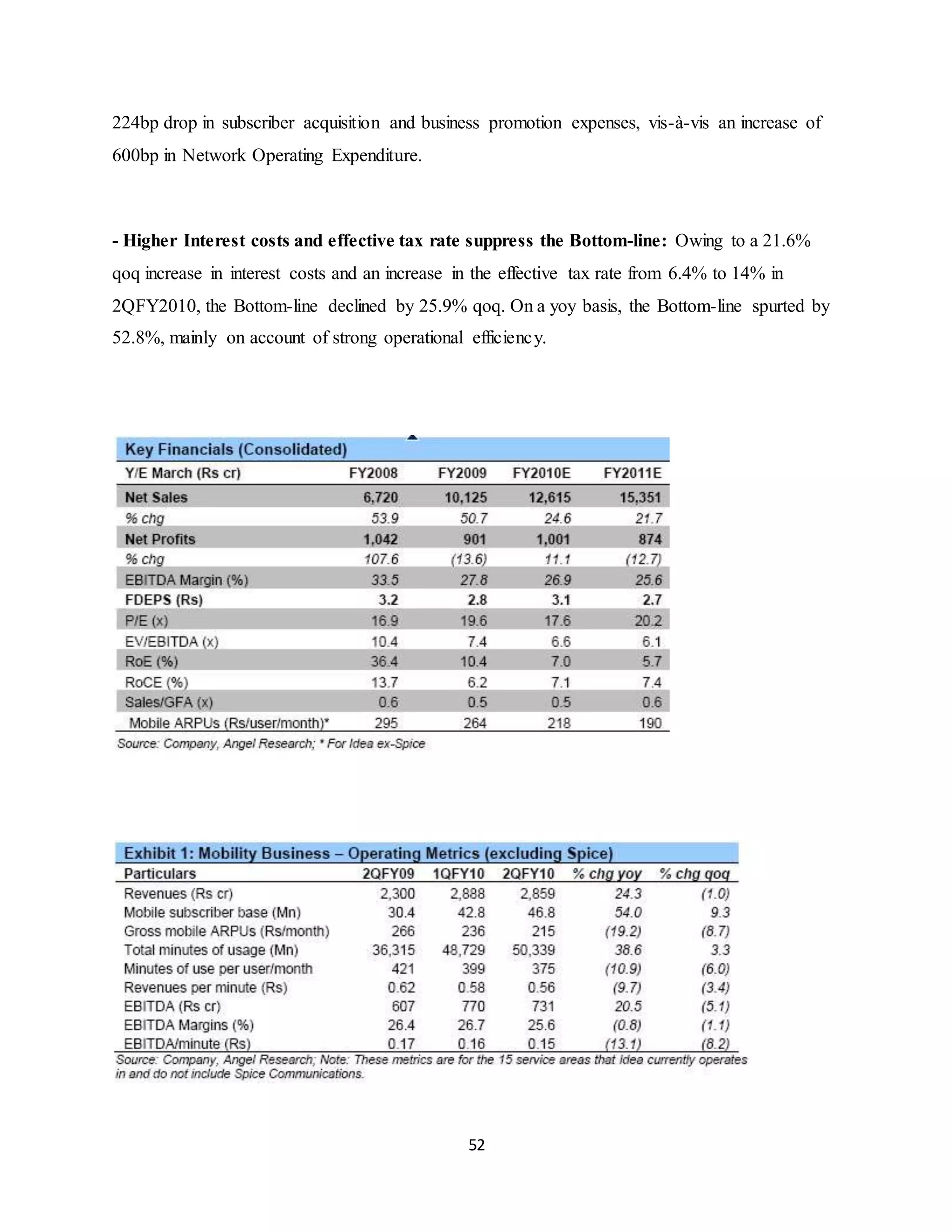 52
224bp drop in subscriber acquisition and business promotion expenses, vis-à-vis an increase of
600bp in Network Operating Expenditure.
- Higher Interest costs and effective tax rate suppress the Bottom-line: Owing to a 21.6%
qoq increase in interest costs and an increase in the effective tax rate from 6.4% to 14% in
2QFY2010, the Bottom-line declined by 25.9% qoq. On a yoy basis, the Bottom-line spurted by
52.8%, mainly on account of strong operational efficiency.
 