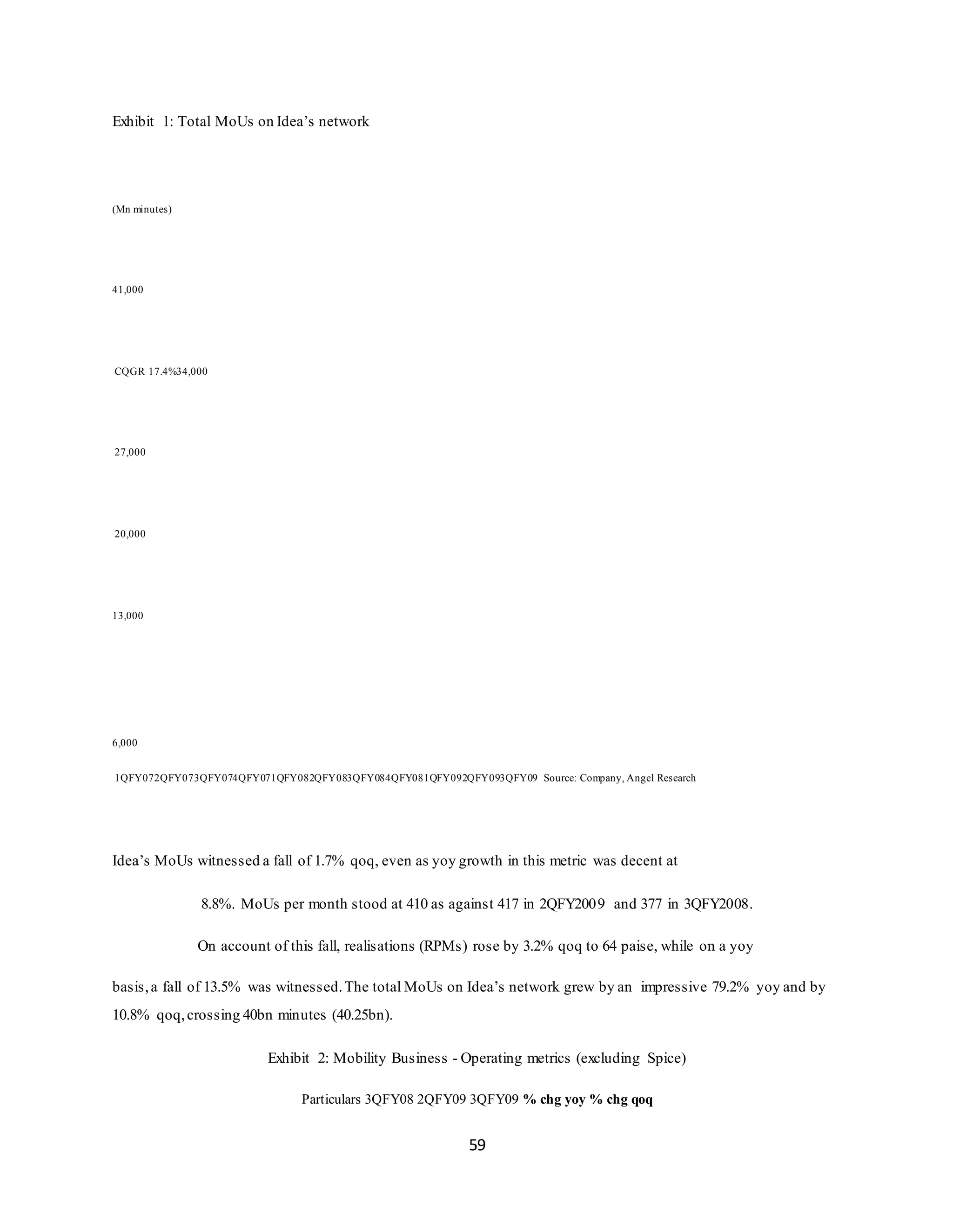 59
Exhibit 1: Total MoUs on Idea’s network
(Mn minutes)
41,000
CQGR 17.4%34,000
27,000
20,000
13,000
6,000
1QFY072QFY073QFY074QFY071QFY082QFY083QFY084QFY081QFY092QFY093QFY09 Source: Company, Angel Research
Idea’s MoUs witnessed a fall of 1.7% qoq, even as yoy growth in this metric was decent at
8.8%. MoUs per month stood at 410 as against 417 in 2QFY2009 and 377 in 3QFY2008.
On account of this fall, realisations (RPMs) rose by 3.2% qoq to 64 paise, while on a yoy
basis,a fall of 13.5% was witnessed.The total MoUs on Idea’s network grew by an impressive 79.2% yoy and by
10.8% qoq,crossing 40bn minutes (40.25bn).
Exhibit 2: Mobility Business - Operating metrics (excluding Spice)
Particulars 3QFY08 2QFY09 3QFY09 % chg yoy % chg qoq
 