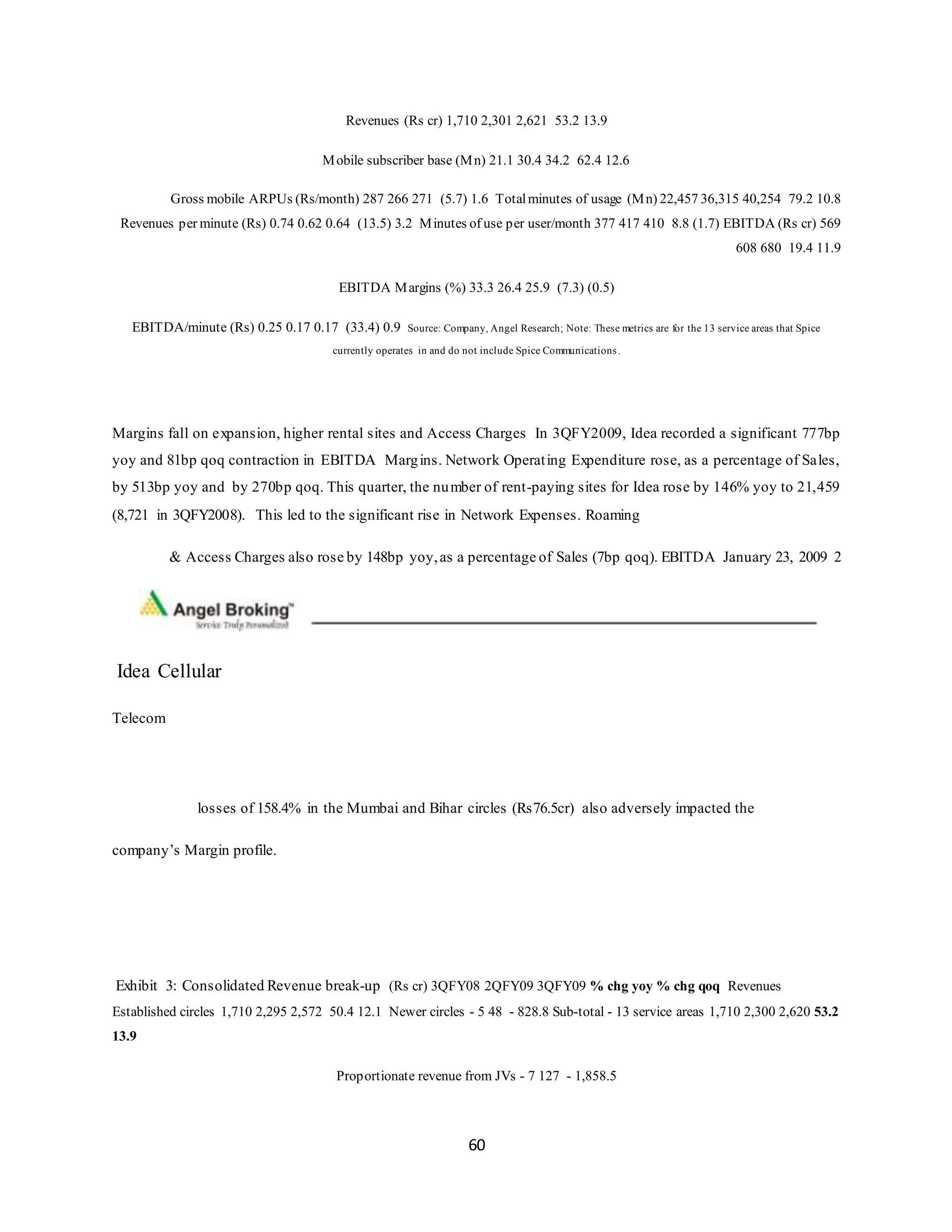 60
Revenues (Rs cr) 1,710 2,301 2,621 53.2 13.9
Mobile subscriber base (Mn) 21.1 30.4 34.2 62.4 12.6
Gross mobile ARPUs (Rs/month) 287 266 271 (5.7) 1.6 Totalminutes of usage (Mn) 22,457 36,315 40,254 79.2 10.8
Revenues per minute (Rs) 0.74 0.62 0.64 (13.5) 3.2 Minutes of use per user/month 377 417 410 8.8 (1.7) EBITDA (Rs cr) 569
608 680 19.4 11.9
EBITDA Margins (%) 33.3 26.4 25.9 (7.3) (0.5)
EBITDA/minute (Rs) 0.25 0.17 0.17 (33.4) 0.9 Source: Company, Angel Research; Note: These metrics are for the 13 service areas that Spice
currently operates in and do not include Spice Communications.
Margins fall on expansion, higher rental sites and Access Charges In 3QFY2009, Idea recorded a significant 777bp
yoy and 81bp qoq contraction in EBITDA Margins. Network Operating Expenditure rose, as a percentage of Sales,
by 513bp yoy and by 270bp qoq. This quarter, the number of rent-paying sites for Idea rose by 146% yoy to 21,459
(8,721 in 3QFY2008). This led to the significant rise in Network Expenses. Roaming
& Access Charges also rose by 148bp yoy,as a percentage of Sales (7bp qoq). EBITDA January 23, 2009 2
Idea Cellular
Telecom
losses of 158.4% in the Mumbai and Bihar circles (Rs76.5cr) also adversely impacted the
company’s Margin profile.
Exhibit 3: Consolidated Revenue break-up (Rs cr) 3QFY08 2QFY09 3QFY09 % chg yoy % chg qoq Revenues
Established circles 1,710 2,295 2,572 50.4 12.1 Newer circles - 5 48 - 828.8 Sub-total - 13 service areas 1,710 2,300 2,620 53.2
13.9
Proportionate revenue from JVs - 7 127 - 1,858.5
 