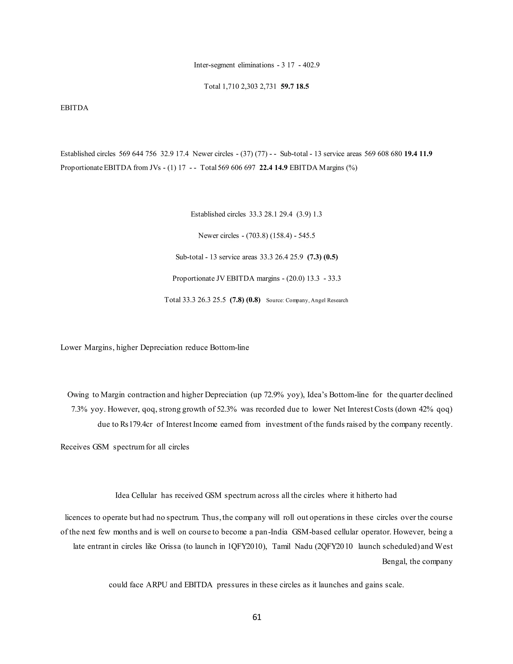 61
Inter-segment eliminations - 3 17 - 402.9
Total 1,710 2,303 2,731 59.7 18.5
EBITDA
Established circles 569 644 756 32.9 17.4 Newer circles - (37) (77) - - Sub-total - 13 service areas 569 608 680 19.4 11.9
ProportionateEBITDA from JVs - (1) 17 - - Total569 606 697 22.4 14.9 EBITDA Margins (%)
Established circles 33.3 28.1 29.4 (3.9) 1.3
Newer circles - (703.8) (158.4) - 545.5
Sub-total - 13 service areas 33.3 26.4 25.9 (7.3) (0.5)
Proportionate JV EBITDA margins - (20.0) 13.3 - 33.3
Total 33.3 26.3 25.5 (7.8) (0.8) Source: Company, Angel Research
Lower Margins, higher Depreciation reduce Bottom-line
Owing to Margin contraction and higher Depreciation (up 72.9% yoy), Idea’s Bottom-line for the quarter declined
7.3% yoy. However, qoq, strong growth of 52.3% was recorded due to lower Net Interest Costs (down 42% qoq)
due to Rs179.4cr of Interest Income earned from investment of the funds raised by the company recently.
Receives GSM spectrumfor all circles
Idea Cellular has received GSM spectrum across all the circles where it hitherto had
licences to operate but had no spectrum. Thus,the company will roll out operations in these circles over the course
of the next few months and is well on course to become a pan-India GSM-based cellular operator. However, being a
late entrant in circles like Orissa (to launch in 1QFY2010), Tamil Nadu (2QFY2010 launch scheduled)and West
Bengal, the company
could face ARPU and EBITDA pressures in these circles as it launches and gains scale.
 