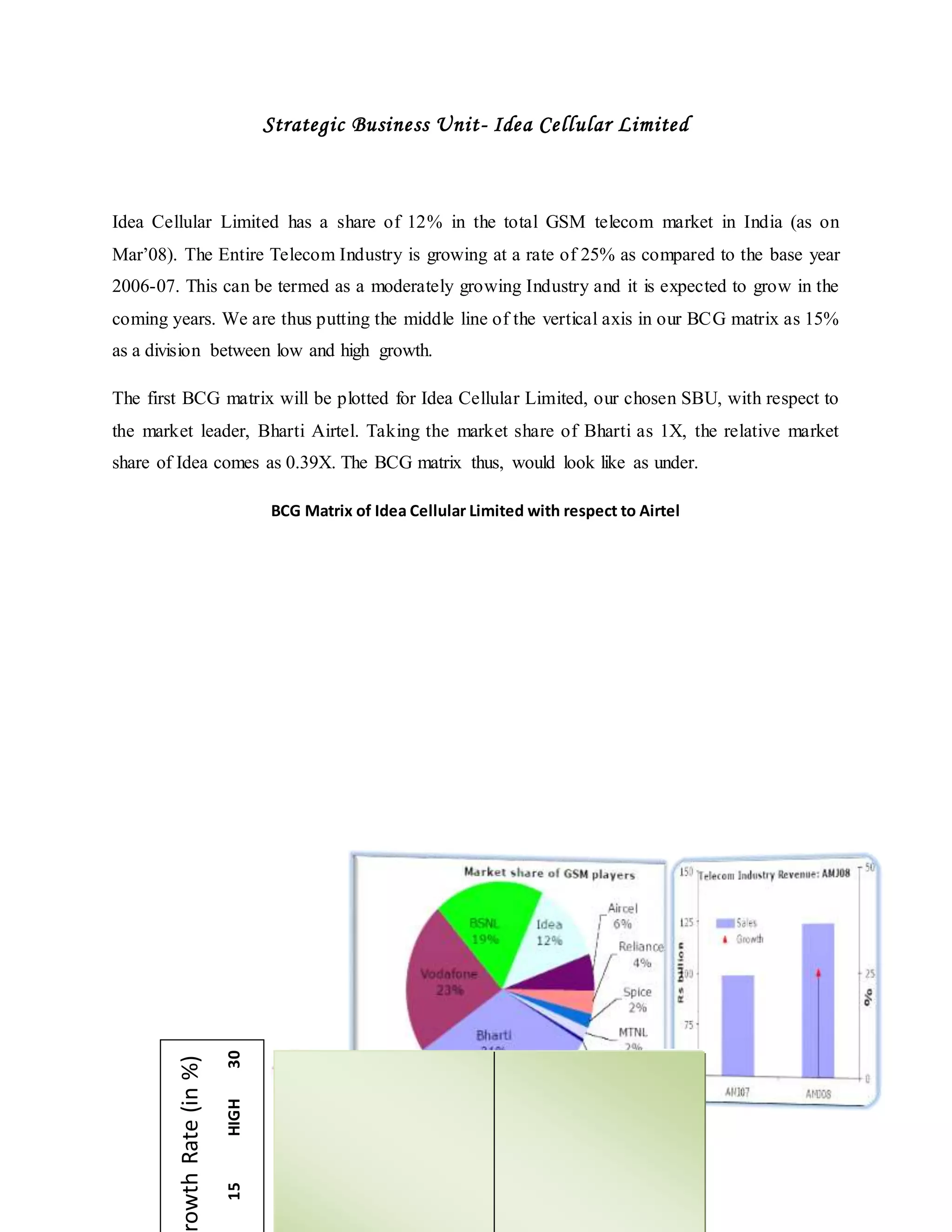 66
Strategic Business Unit- Idea Cellular Limited
Idea Cellular Limited has a share of 12% in the total GSM telecom market in India (as on
Mar’08). The Entire Telecom Industry is growing at a rate of 25% as compared to the base year
2006-07. This can be termed as a moderately growing Industry and it is expected to grow in the
coming years. We are thus putting the middle line of the vertical axis in our BCG matrix as 15%
as a division between low and high growth.
The first BCG matrix will be plotted for Idea Cellular Limited, our chosen SBU, with respect to
the market leader, Bharti Airtel. Taking the market share of Bharti as 1X, the relative market
share of Idea comes as 0.39X. The BCG matrix thus, would look like as under.
BCG Matrix of Idea Cellular Limited with respect to Airtel
owthRate(in%)
15HIGH30
 