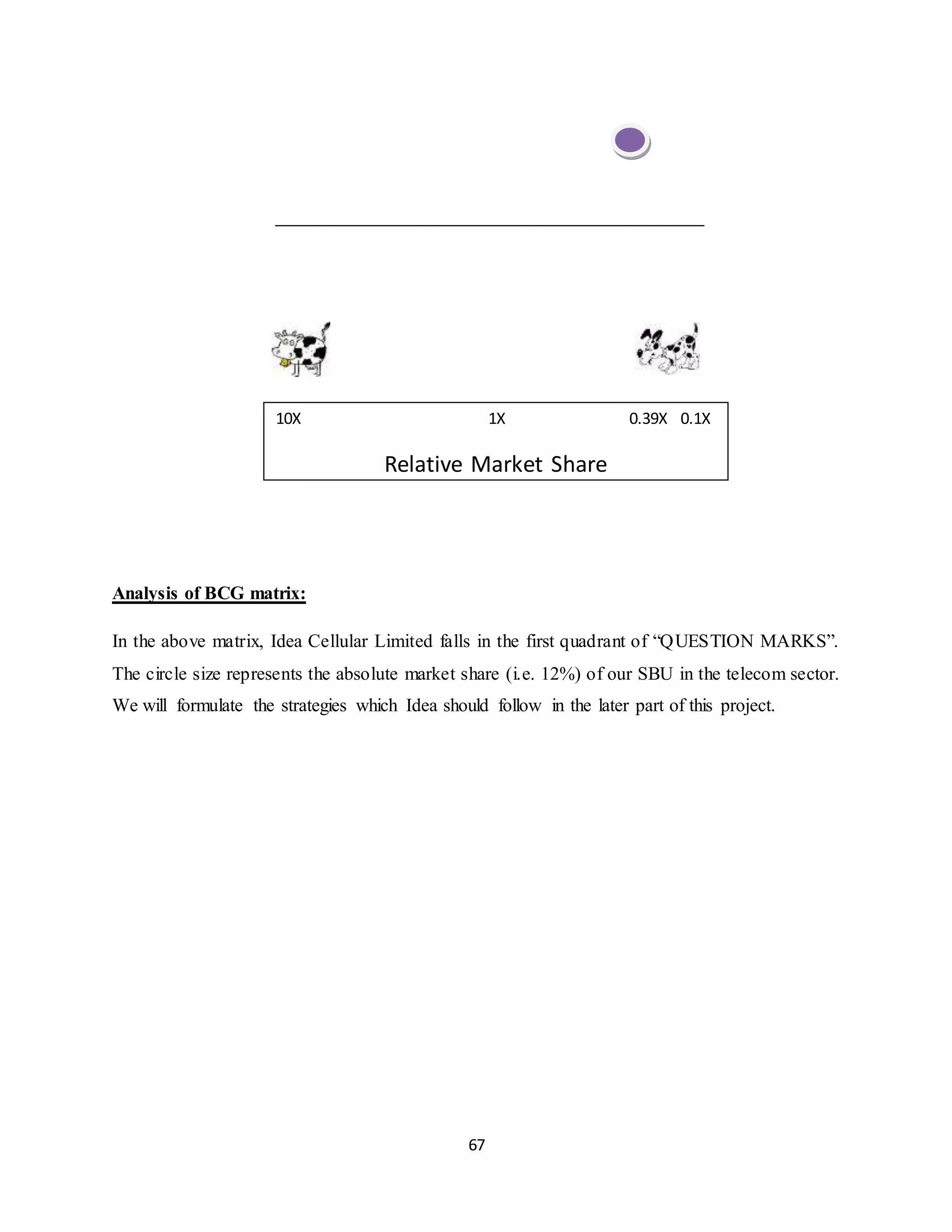 67
Analysis of BCG matrix:
In the above matrix, Idea Cellular Limited falls in the first quadrant of “QUESTION MARKS”.
The circle size represents the absolute market share (i.e. 12%) of our SBU in the telecom sector.
We will formulate the strategies which Idea should follow in the later part of this project.
10X 1X 0.39X 0.1X
Relative Market Share
 