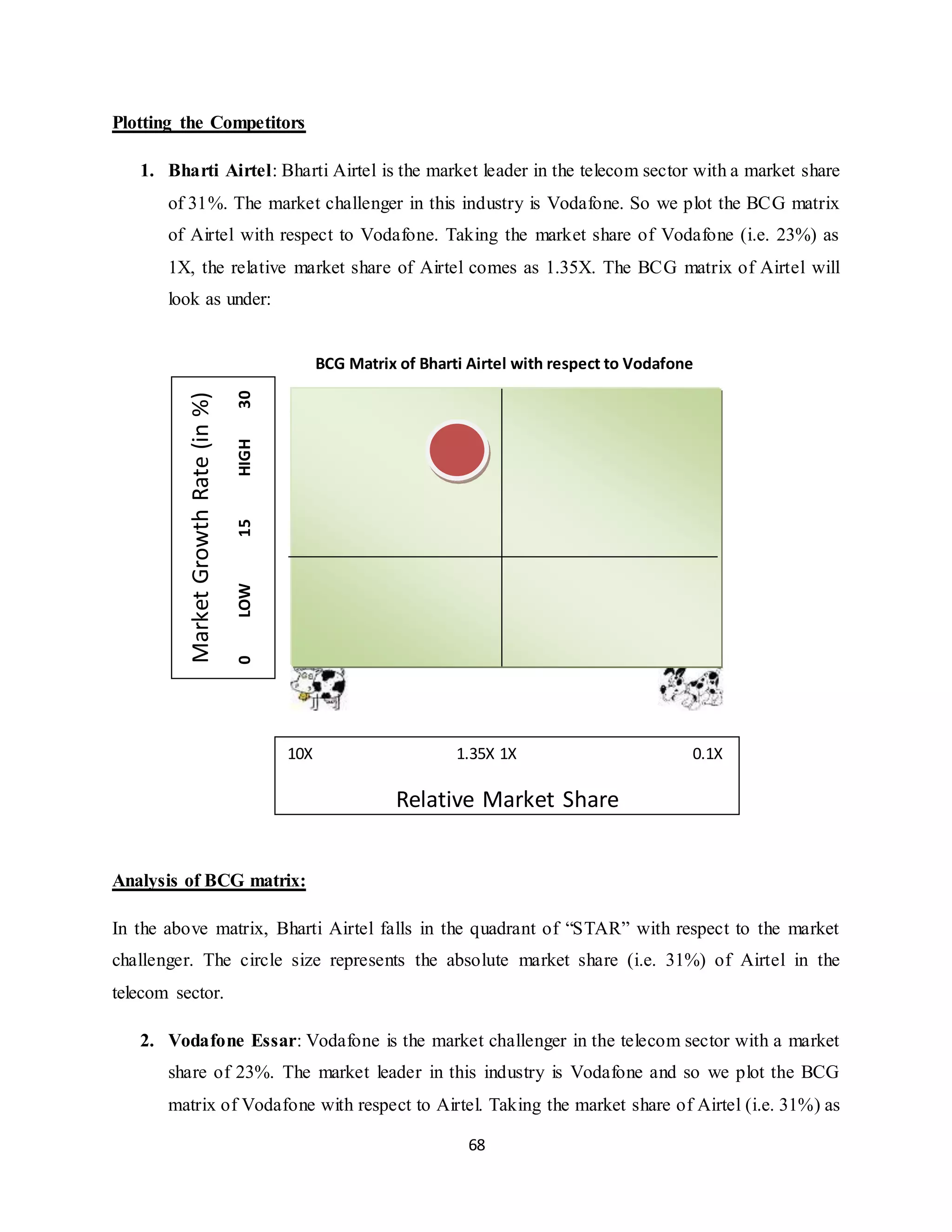 68
Plotting the Competitors
1. Bharti Airtel: Bharti Airtel is the market leader in the telecom sector with a market share
of 31%. The market challenger in this industry is Vodafone. So we plot the BCG matrix
of Airtel with respect to Vodafone. Taking the market share of Vodafone (i.e. 23%) as
1X, the relative market share of Airtel comes as 1.35X. The BCG matrix of Airtel will
look as under:
BCG Matrix of Bharti Airtel with respect to Vodafone
Analysis of BCG matrix:
In the above matrix, Bharti Airtel falls in the quadrant of “STAR” with respect to the market
challenger. The circle size represents the absolute market share (i.e. 31%) of Airtel in the
telecom sector.
2. Vodafone Essar: Vodafone is the market challenger in the telecom sector with a market
share of 23%. The market leader in this industry is Vodafone and so we plot the BCG
matrix of Vodafone with respect to Airtel. Taking the market share of Airtel (i.e. 31%) as
MarketGrowthRate(in%)
0LOW15HIGH30
HIGH
10X 1.35X 1X 0.1X
Relative Market Share
 