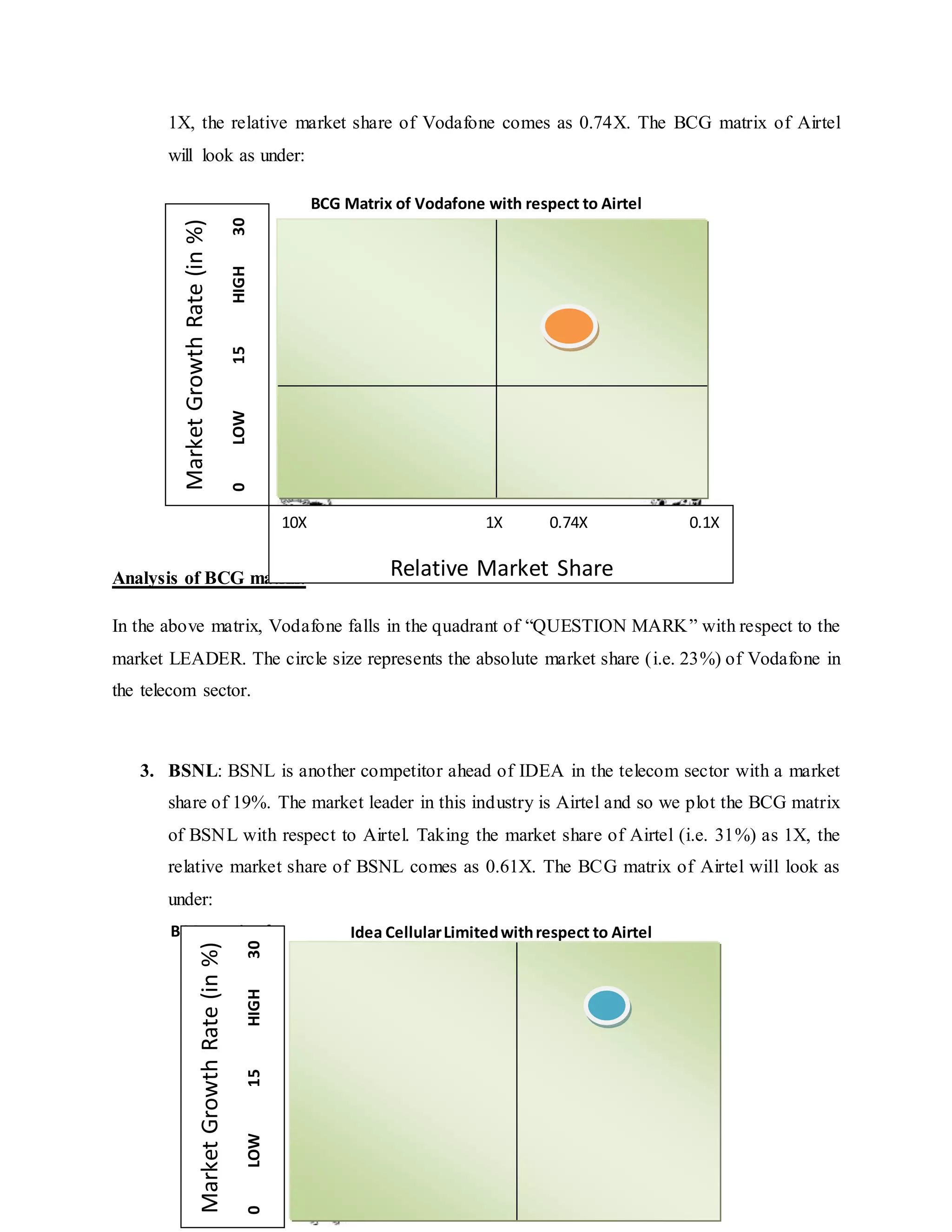 69
1X, the relative market share of Vodafone comes as 0.74X. The BCG matrix of Airtel
will look as under:
BCG Matrix of Vodafone with respect to Airtel
Analysis of BCG matrix:
In the above matrix, Vodafone falls in the quadrant of “QUESTION MARK” with respect to the
market LEADER. The circle size represents the absolute market share (i.e. 23%) of Vodafone in
the telecom sector.
3. BSNL: BSNL is another competitor ahead of IDEA in the telecom sector with a market
share of 19%. The market leader in this industry is Airtel and so we plot the BCG matrix
of BSNL with respect to Airtel. Taking the market share of Airtel (i.e. 31%) as 1X, the
relative market share of BSNL comes as 0.61X. The BCG matrix of Airtel will look as
under:
BCG Matrix of Idea CellularLimitedwithrespect to Airtel
MarketGrowthRate(in%)
0LOW15HIGH30
HIGH
10X 1X 0.74X 0.1X
Relative Market Share
MarketGrowthRate(in%)
0LOW15HIGH30
HIGH
 