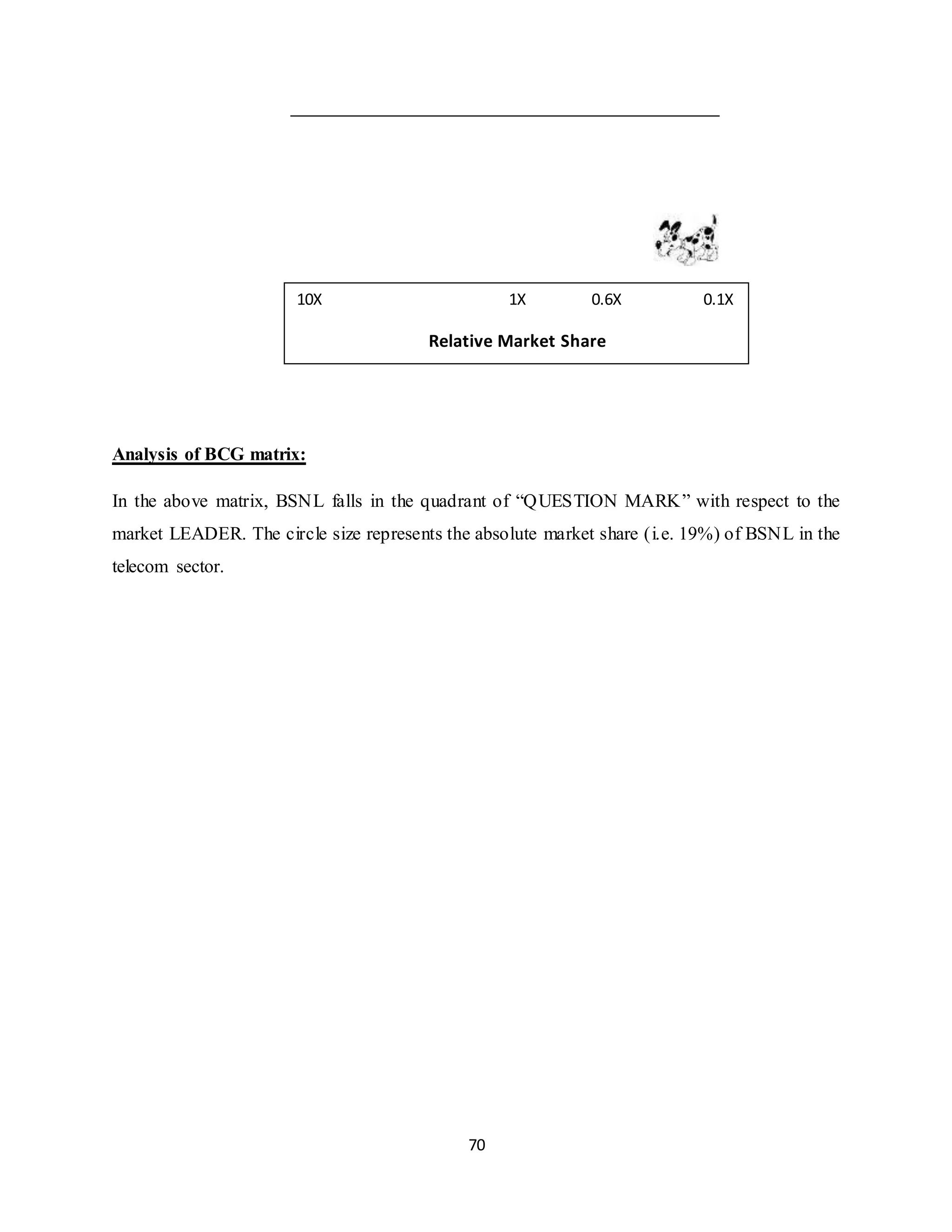 70
Analysis of BCG matrix:
In the above matrix, BSNL falls in the quadrant of “QUESTION MARK” with respect to the
market LEADER. The circle size represents the absolute market share (i.e. 19%) of BSNL in the
telecom sector.
10X 1X 0.6X 0.1X
Relative Market Share
 