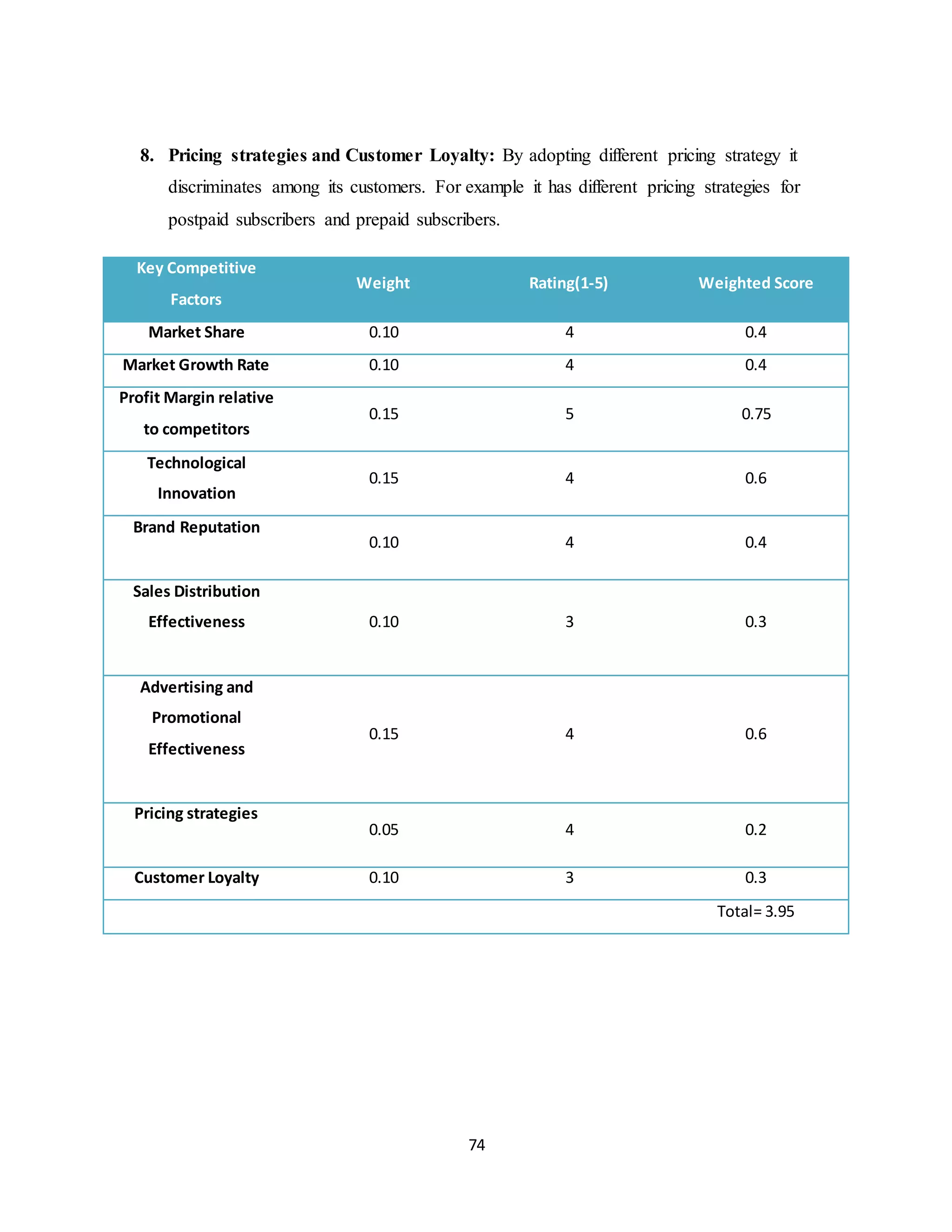 74
8. Pricing strategies and Customer Loyalty: By adopting different pricing strategy it
discriminates among its customers. For example it has different pricing strategies for
postpaid subscribers and prepaid subscribers.
Key Competitive
Factors
Weight Rating(1-5) Weighted Score
Market Share 0.10 4 0.4
Market Growth Rate 0.10 4 0.4
Profit Margin relative
to competitors
0.15 5 0.75
Technological
Innovation
0.15 4 0.6
Brand Reputation
0.10 4 0.4
Sales Distribution
Effectiveness 0.10 3 0.3
Advertising and
Promotional
Effectiveness
0.15 4 0.6
Pricing strategies
0.05 4 0.2
Customer Loyalty 0.10 3 0.3
Total= 3.95
 