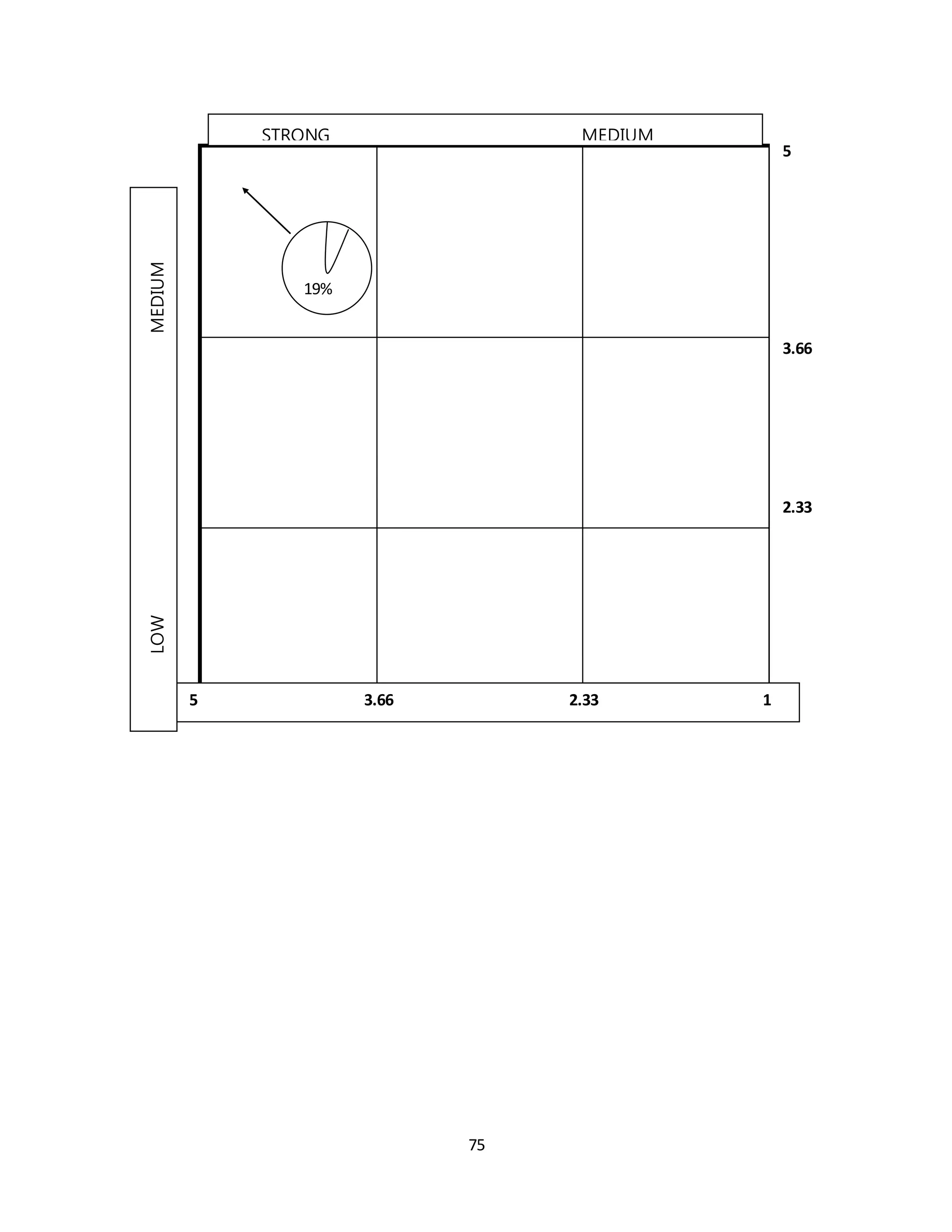 75
LOWMEDIUM
HIGH
STRONG MEDIUM
WEAK
5
3.66
2.33
15 3.66 2.33 1
19%
1
 