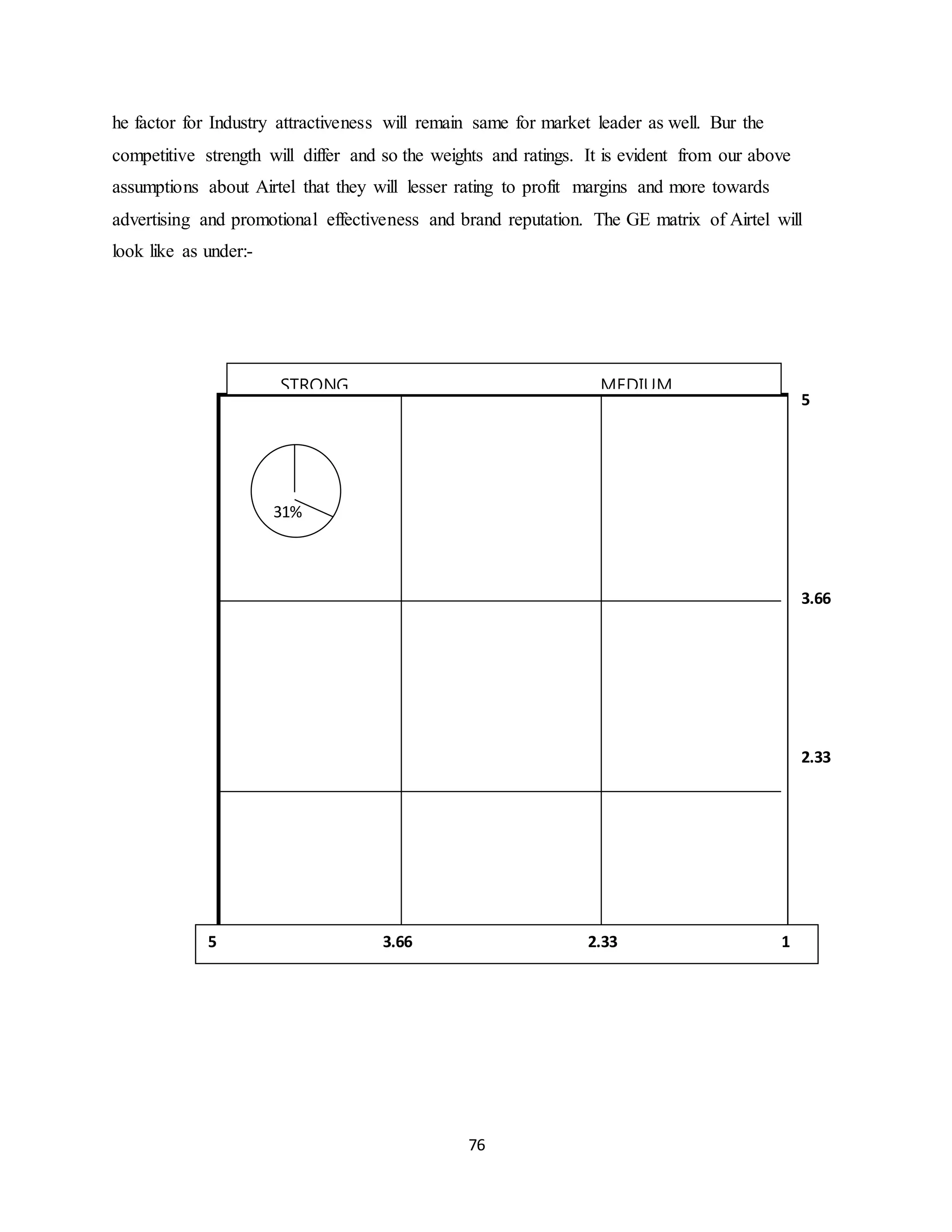 76
he factor for Industry attractiveness will remain same for market leader as well. Bur the
competitive strength will differ and so the weights and ratings. It is evident from our above
assumptions about Airtel that they will lesser rating to profit margins and more towards
advertising and promotional effectiveness and brand reputation. The GE matrix of Airtel will
look like as under:-
STRONG MEDIUM
WEAK
5
3.66
2.33
1
5 3.66 2.33 1
31%
1
 