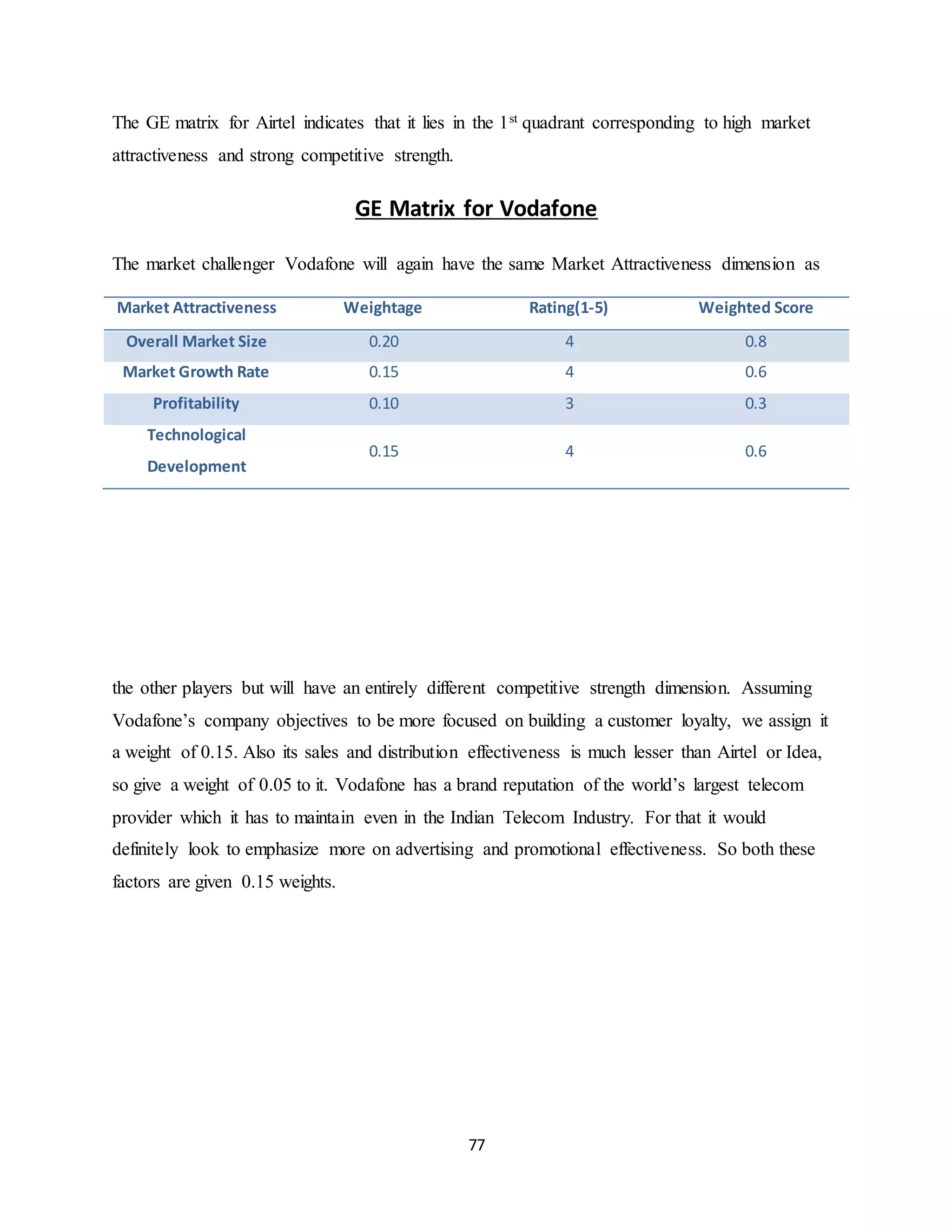 77
The GE matrix for Airtel indicates that it lies in the 1st quadrant corresponding to high market
attractiveness and strong competitive strength.
GE Matrix for Vodafone
The market challenger Vodafone will again have the same Market Attractiveness dimension as
the other players but will have an entirely different competitive strength dimension. Assuming
Vodafone’s company objectives to be more focused on building a customer loyalty, we assign it
a weight of 0.15. Also its sales and distribution effectiveness is much lesser than Airtel or Idea,
so give a weight of 0.05 to it. Vodafone has a brand reputation of the world’s largest telecom
provider which it has to maintain even in the Indian Telecom Industry. For that it would
definitely look to emphasize more on advertising and promotional effectiveness. So both these
factors are given 0.15 weights.
Market Attractiveness Weightage Rating(1-5) Weighted Score
Overall Market Size 0.20 4 0.8
Market Growth Rate 0.15 4 0.6
Profitability 0.10 3 0.3
Technological
Development
0.15 4 0.6
 