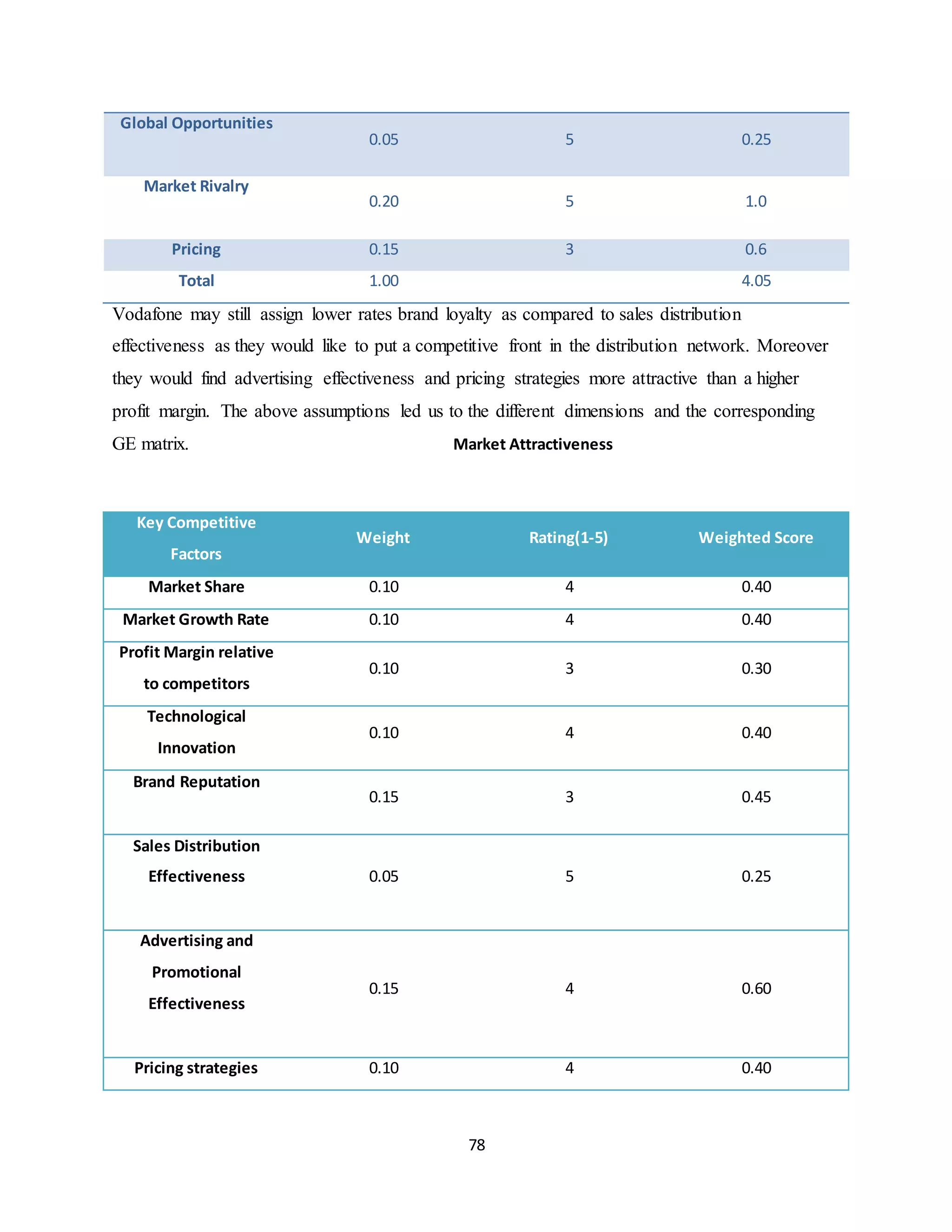 78
Vodafone may still assign lower rates brand loyalty as compared to sales distribution
effectiveness as they would like to put a competitive front in the distribution network. Moreover
they would find advertising effectiveness and pricing strategies more attractive than a higher
profit margin. The above assumptions led us to the different dimensions and the corresponding
GE matrix. Market Attractiveness
Global Opportunities
0.05 5 0.25
Market Rivalry
0.20 5 1.0
Pricing 0.15 3 0.6
Total 1.00 4.05
Key Competitive
Factors
Weight Rating(1-5) Weighted Score
Market Share 0.10 4 0.40
Market Growth Rate 0.10 4 0.40
Profit Margin relative
to competitors
0.10 3 0.30
Technological
Innovation
0.10 4 0.40
Brand Reputation
0.15 3 0.45
Sales Distribution
Effectiveness 0.05 5 0.25
Advertising and
Promotional
Effectiveness
0.15 4 0.60
Pricing strategies 0.10 4 0.40
 