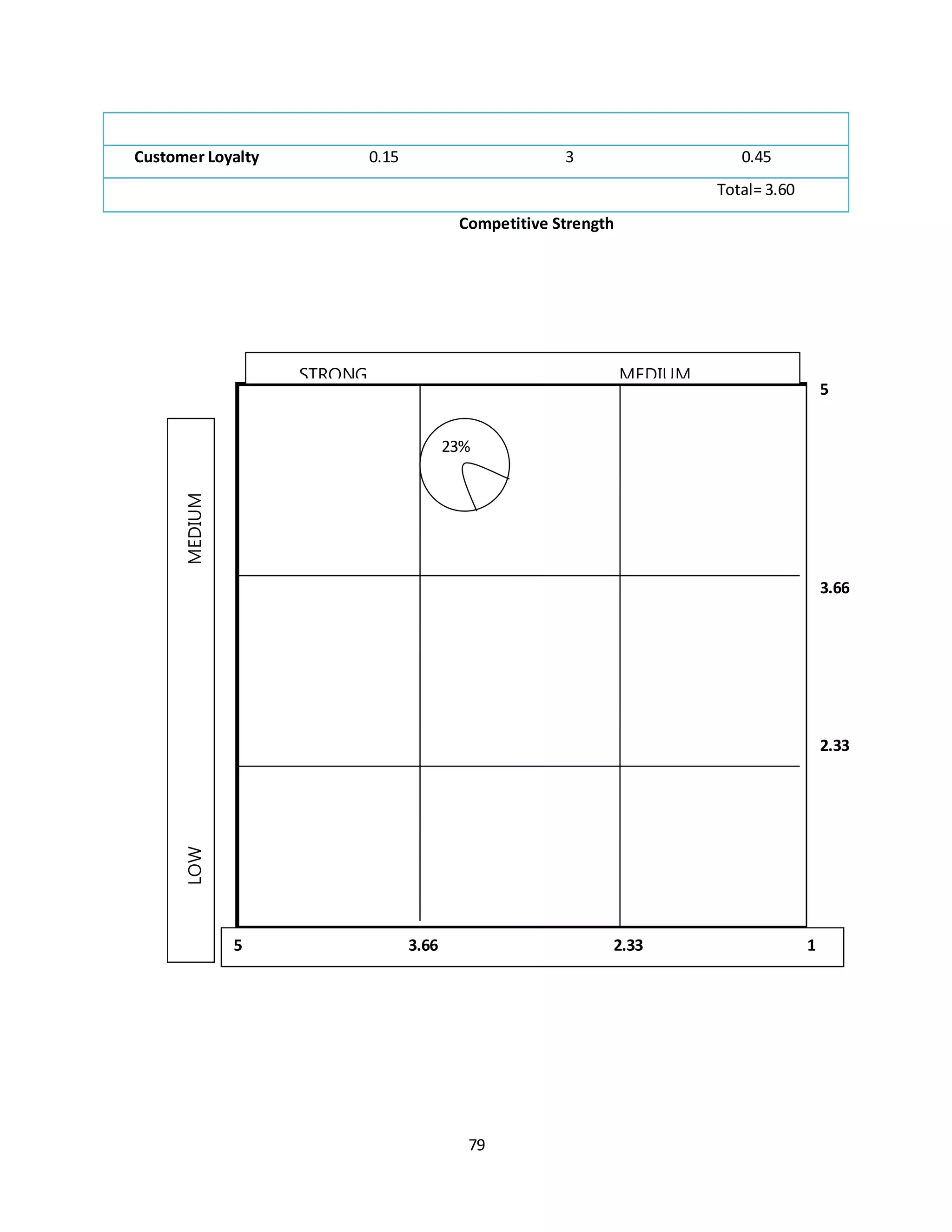 79
Competitive Strength
Customer Loyalty 0.15 3 0.45
Total= 3.60LOWMEDIUM
HIGH
STRONG MEDIUM
WEAK
5
3.66
2.33
1
23%
5 3.66 2.33 1
 
