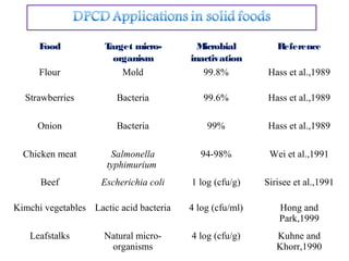 Food Target micro-
organism
Microbial
inactivation
Reference
Flour Mold 99.8% Hass et al.,1989
Strawberries Bacteria 99.6% Hass et al.,1989
Onion Bacteria 99% Hass et al.,1989
Chicken meat Salmonella
typhimurium
94-98% Wei et al.,1991
Beef Escherichia coli 1 log (cfu/g) Sirisee et al.,1991
Kimchi vegetables Lactic acid bacteria 4 log (cfu/ml) Hong and
Park,1999
Leafstalks Natural micro-
organisms
4 log (cfu/g) Kuhne and
Khorr,1990
 