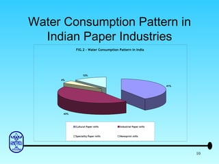 Water Consumption Pattern in Indian Paper Industries FIG.2 - Water Consumption Pattern in India 41% 43% 4% 12% Cultural Paper mills Industrial Paper mills Speciality Paper mills Newsprint mills 
