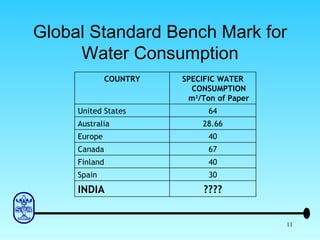 Global Standard Bench Mark for Water Consumption ???? INDIA 30 Spain 40 Finland 67 Canada 40 Europe 28.66 Australia 64 United States SPECIFIC WATER CONSUMPTION m 3 /Ton of Paper COUNTRY 