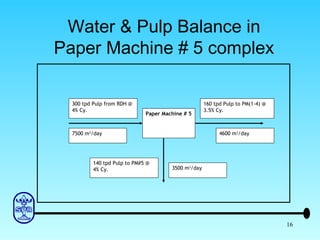 Water & Pulp Balance in Paper Machine # 5 complex Paper Machine # 5 300 tpd Pulp from RDH @ 4% Cy. 7500 m 3 /day 140 tpd Pulp to PM#5 @ 4% Cy. 160 tpd Pulp to PM(1-4) @ 3.5% Cy. 3500 m 3 /day 4600 m 3 /day 