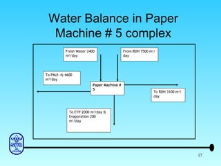 Water Balance in Paper Machine # 5 complex Paper Machine # 5 Fresh Water 2400 m 3 /day To PM(1-4) 4600 m 3 /day To ETP 2000 m 3 /day & Evaporation 200 m 3 /day To RDH 3100 m 3 /day From RDH 7500 m 3 /day 