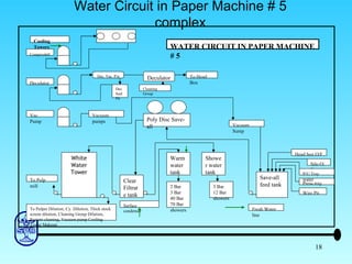 Water Circuit in Paper Machine # 5 complex White Water Tower Save-all feed tank Clear Filtrate tank Warm water tank Shower water tank Poly Disc Save-all Vacuum pumps Head box O/F Silo O/F Press tray water P/U Tray  water Wire Pit 2 Bar 3 Bar 40 Bar 70 Bar showers 3 Bar 12 Bar showers Surface condenser Vac. Pump  Deculator Compres sor Cooling Towers Vacuum Sump To Pulp mill Deculator Dec. Vac. P/p Dec. Seal Pit To Head Box Cleaning Group To Pulper Dilution, Cy. Dilution, Thick stock screen dilution, Cleaning Group Dilution, System cleaning, Vacuum pump Cooling Tower Makeup Fresh Water line WATER CIRCUIT IN PAPER MACHINE # 5 