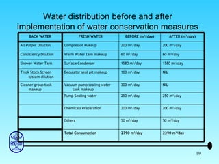 Water distribution before and after implementation of water conservation measures 2390 m 3 /day 2790 m 3 /day Total Consumption 50 m 3 /day 50 m 3 /day Others 200 m 3 /day 200 m 3 /day Chemicals Preparation 250 m 3 /day 250 m 3 /day Pump Sealing water NIL 300 m 3 /day Vacuum pump sealing water tank makeup Cleaner group tank makeup NIL 100 m 3 /day Deculator seal pit makeup Thick Stock Screen system dilution 1580 m 3 /day  1580 m 3 /day  Surface Condenser Shower Water Tank 60 m 3 /day 60 m 3 /day Warm Water tank makeup Consistency Dilution 200 m 3 /day 200 m 3 /day Compressor Makeup All Pulper Dilution AFTER (m 3 /day) BEFORE (m 3 /day) FRESH WATER BACK WATER 