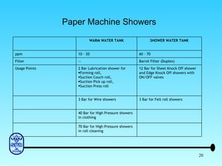 Paper Machine Showers 70 Bar for High Pressure showers in roll cleaning 40 Bar for High Pressure showers in clothing  3 Bar for Felt roll showers 3 Bar for Wire showers 12 Bar for Sheet Knock Off shower and Edge Knock Off showers with ON/OFF valves 2 Bar Lubrication shower for  Forming roll,  Suction Couch roll,  Suction Pick up roll,  Suction Press roll Usage Points Barrel Filter (Duplex) -- Filter 60 – 70 10 – 20  ppm SHOWER WATER TANK WARM WATER TANK 