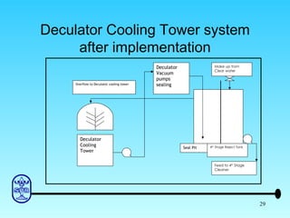 Deculator Cooling Tower system after implementation Deculator Vacuum pumps sealing Deculator Cooling Tower Seal Pit 4 th  Stage Reject Tank Make up from Clear water Overflow to Deculator cooling tower Feed to 4 th  Stage Cleaner 