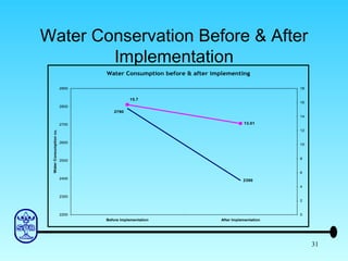 Water Conservation Before & After Implementation 