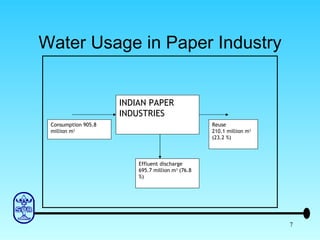 Water Usage in Paper Industry INDIAN PAPER INDUSTRIES Consumption 905.8 million m 3 Effluent discharge 695.7 million m 3  (76.8 %) Reuse  210.1 million m 3  (23.2 %) 