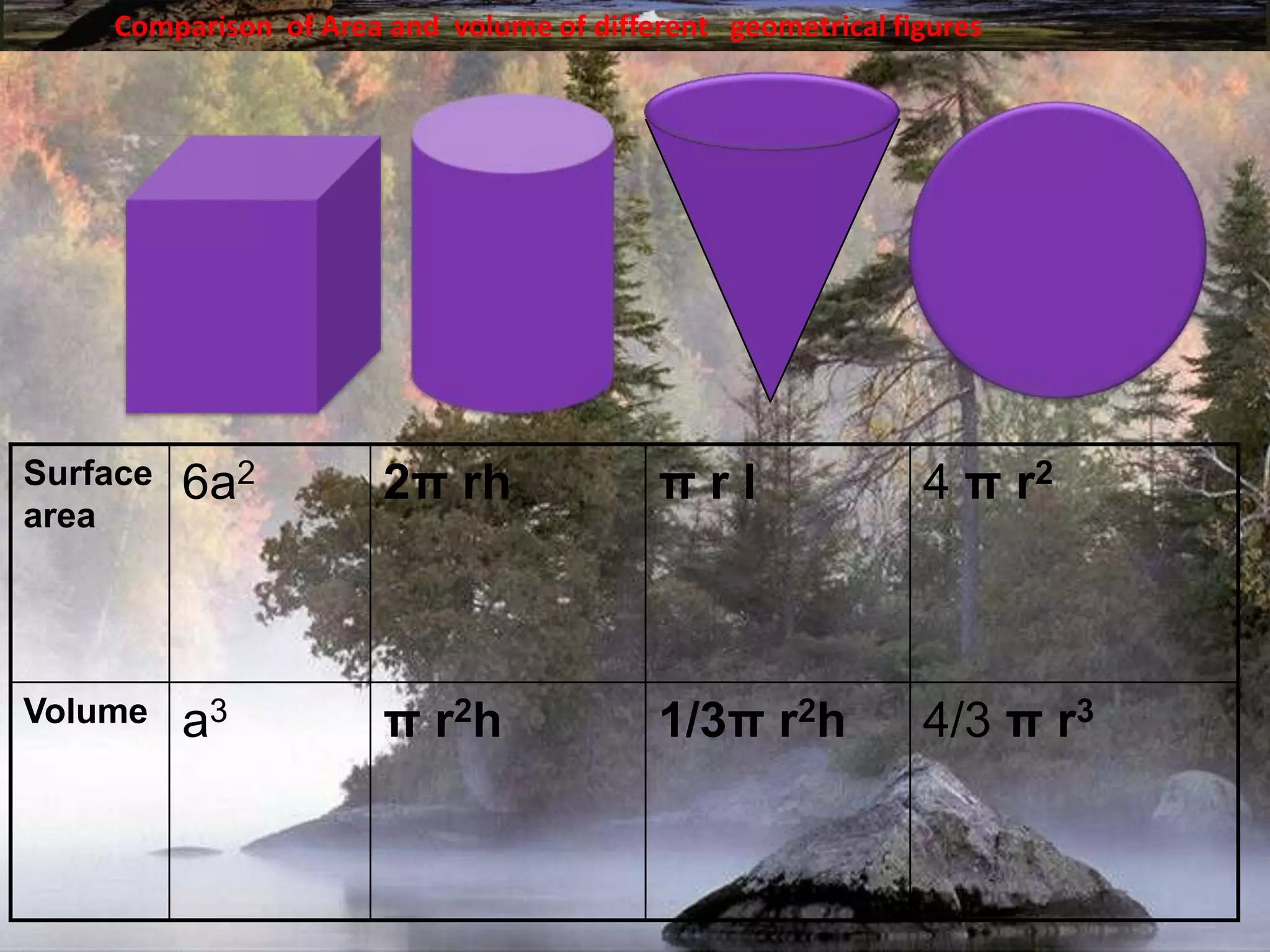               Comparison  of Area and  volume of different   geometrical figures