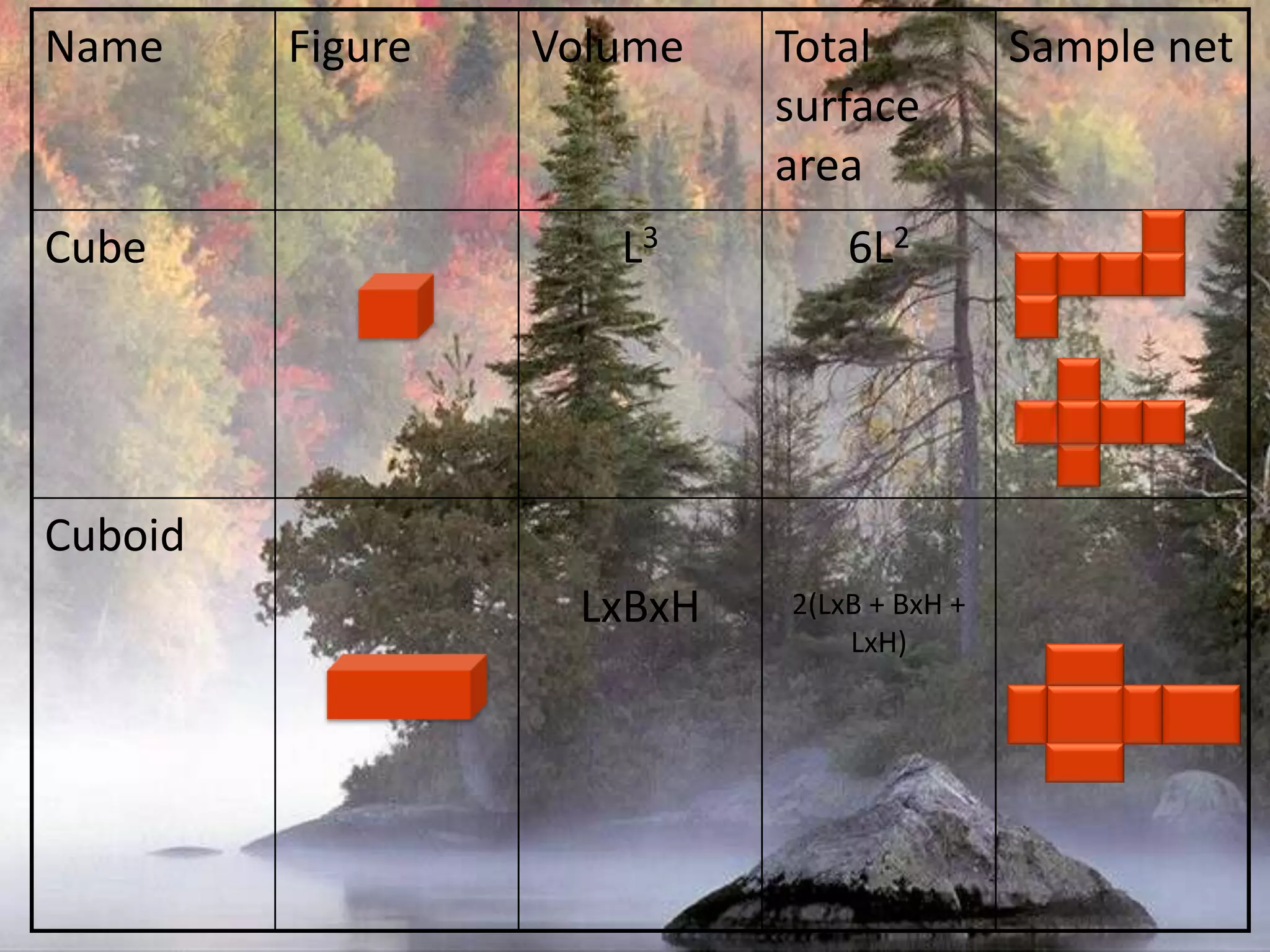 Sample netTotal surface areaVolumeFigureName6L2L3Cube2(LxB + BxH + LxH)LxBxHCuboid